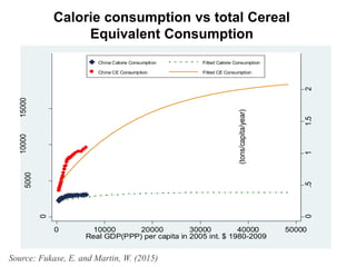 Calorie consumption vs total Cereal
Equivalent Consumption
0.511.52
(tons/capita/year)
0
5000
1000015000
0 10000 20000 30000 40000 50000
Real GDP(PPP) per capita in 2005 int. $ 1980-2009
China Calorie Consumption Fitted Calorie Consumption
China CE Consumption Fitted CE Consumption
Source: Fukase, E. and Martin, W. (2015)
 