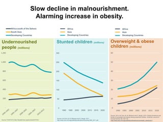 -
200
400
600
800
1,000
1,200
Africa south of the Sahara
South Asia
Developing Countries
Slow decline in malnourishment.
Alarming increase in obesity.
Stunted children (millions)
0
10
20
30
40
50
60
1990 1995 2000 2005 2010 2015 2020
Overweight & obese
children (millions)
Source: FAOSTAT3 (http://faostat3.fao.org/download/D/FS/E).
Source: UN in de Onis, M, M. Blössner and E. Borghi. 2010. Global prevalence and
trends of overweight and obesity among preschool children. American Journal of
Clinical Nutrition 92:1257–64.
(http://www.who.int/nutgrowthdb/publications/overweight_obesity/en/).
Undernourished
people (millions)
0
50
100
150
200
250
300
1990 1995 2000 2005 2010 2015 2020
Source: de Onis, M, M. Blössner and E. Borghi. 2011
http://www.who.int/nutgrowthdb/publications/Stunting1990_2011.pdf.
Africa
Asia
Developing Countries
Africa
Asia
Developing Countries
 