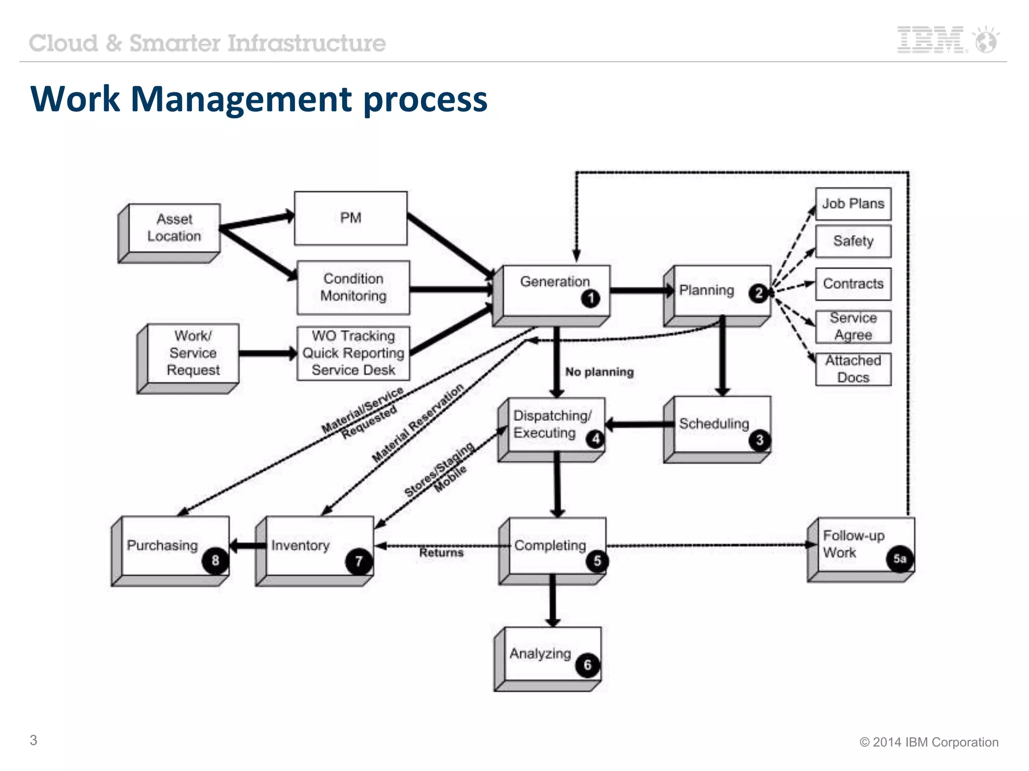 Work Management process 
3 © 2014 IBM Corporation 
 