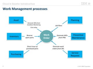 Work Management processes 
Work 
Order 
Job Plans 
Generate WOs 
from PMs 
Generate work 
orders from SRs 
Generate WOs fr...