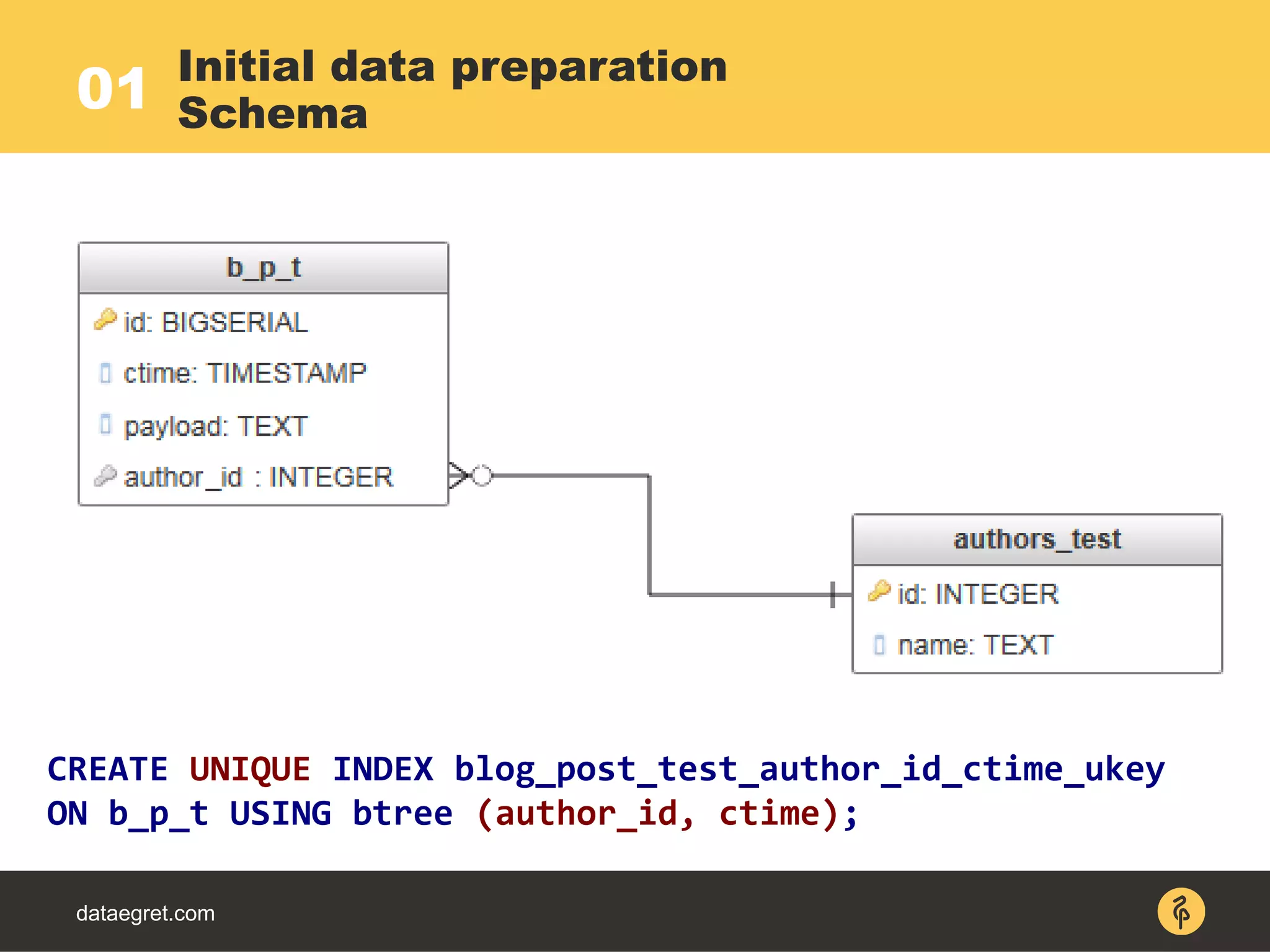 dataegret.com
Initial data preparation
Schema01
CREATE UNIQUE INDEX blog_post_test_author_id_ctime_ukey
ON b_p_t USING btree (author_id, ctime);
 