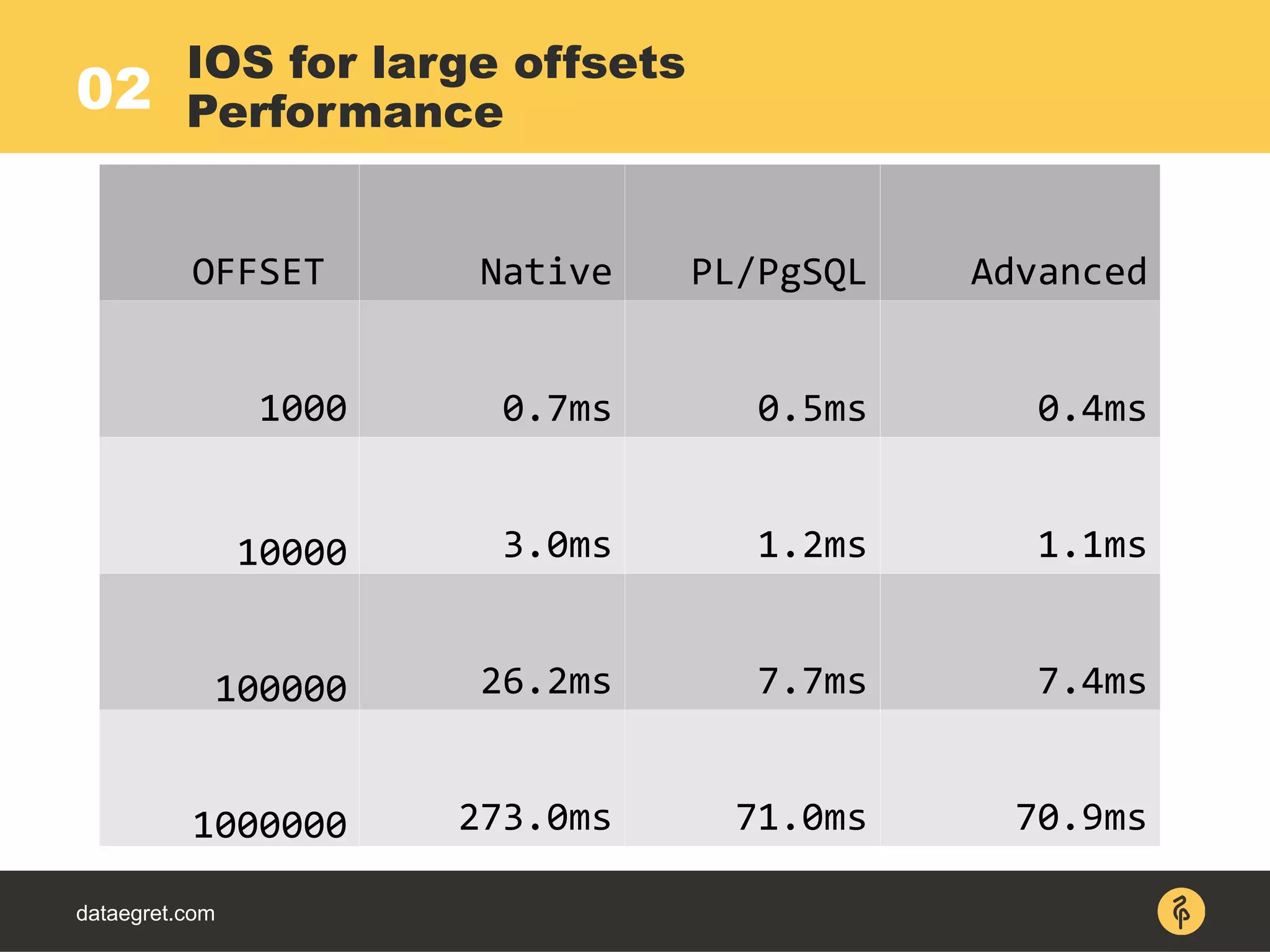 dataegret.com
IOS for large offsets
Performance
OFFSET Native PL/PgSQL Advanced
1000 0.7ms 0.5ms 0.4ms
10000 3.0ms 1.2ms 1.1ms
100000 26.2ms 7.7ms 7.4ms
1000000 273.0ms 71.0ms 70.9ms
02
 