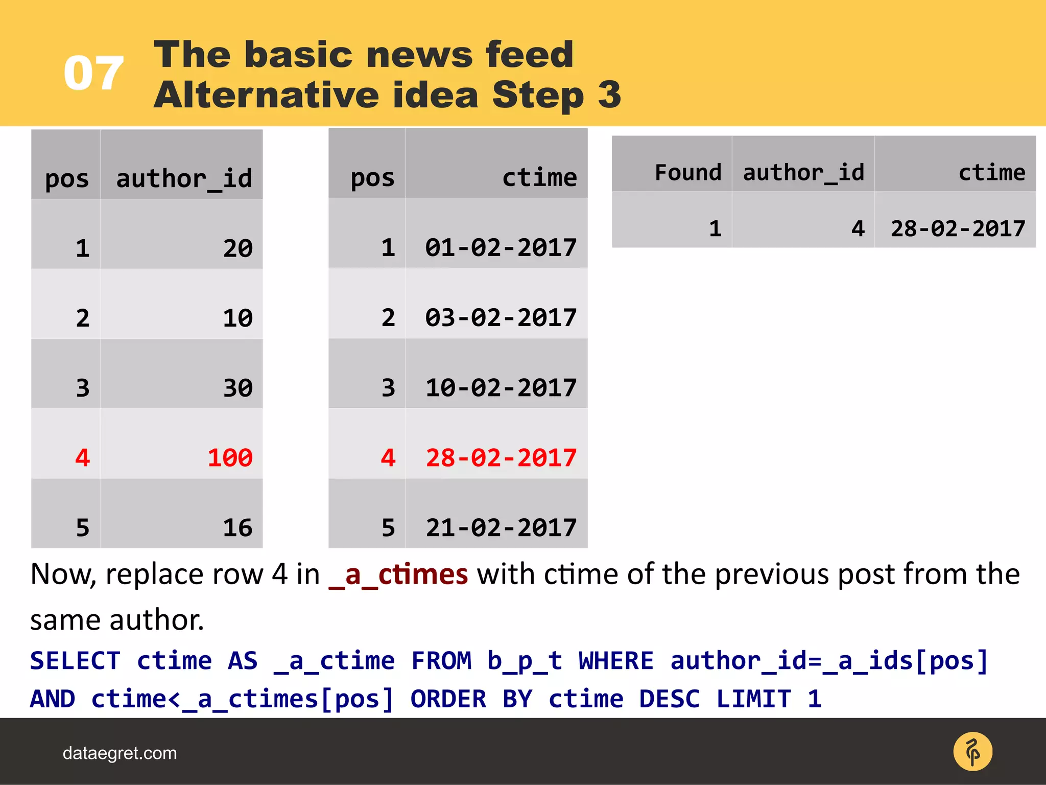 07
dataegret.com
The basic news feed
Alternative idea Step 3
pos author_id
1 20
2 10
3 30
4 100
5 16
pos ctime
1 01-02-2017
2 03-02-2017
3 10-02-2017
4 28-02-2017
5 21-02-2017
Now, replace row 4 in _a_ctimes with ctime of the previous post from the
same author.
SELECT ctime AS _a_ctime FROM b_p_t WHERE author_id=_a_ids[pos]
AND ctime<_a_ctimes[pos] ORDER BY ctime DESC LIMIT 1
Found author_id ctime
1 4 28-02-2017
 