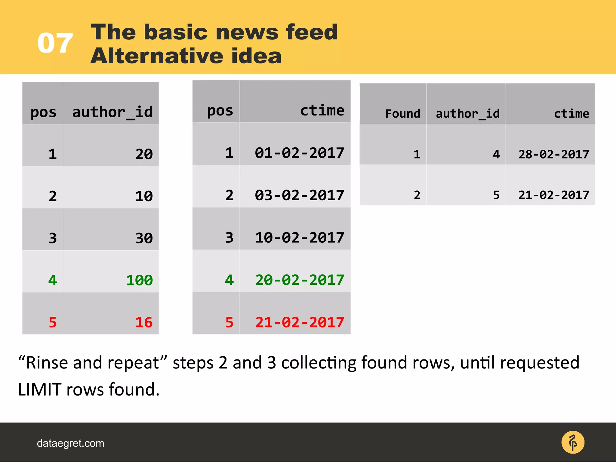 07
dataegret.com
The basic news feed
Alternative idea
pos author_id
1 20
2 10
3 30
4 100
5 16
pos ctime
1 01-02-2017
2 03-02-2017
3 10-02-2017
4 20-02-2017
5 21-02-2017
“Rinse and repeat” steps 2 and 3 collecting found rows, until requested
LIMIT rows found.
Found author_id ctime
1 4 28-02-2017
2 5 21-02-2017
 