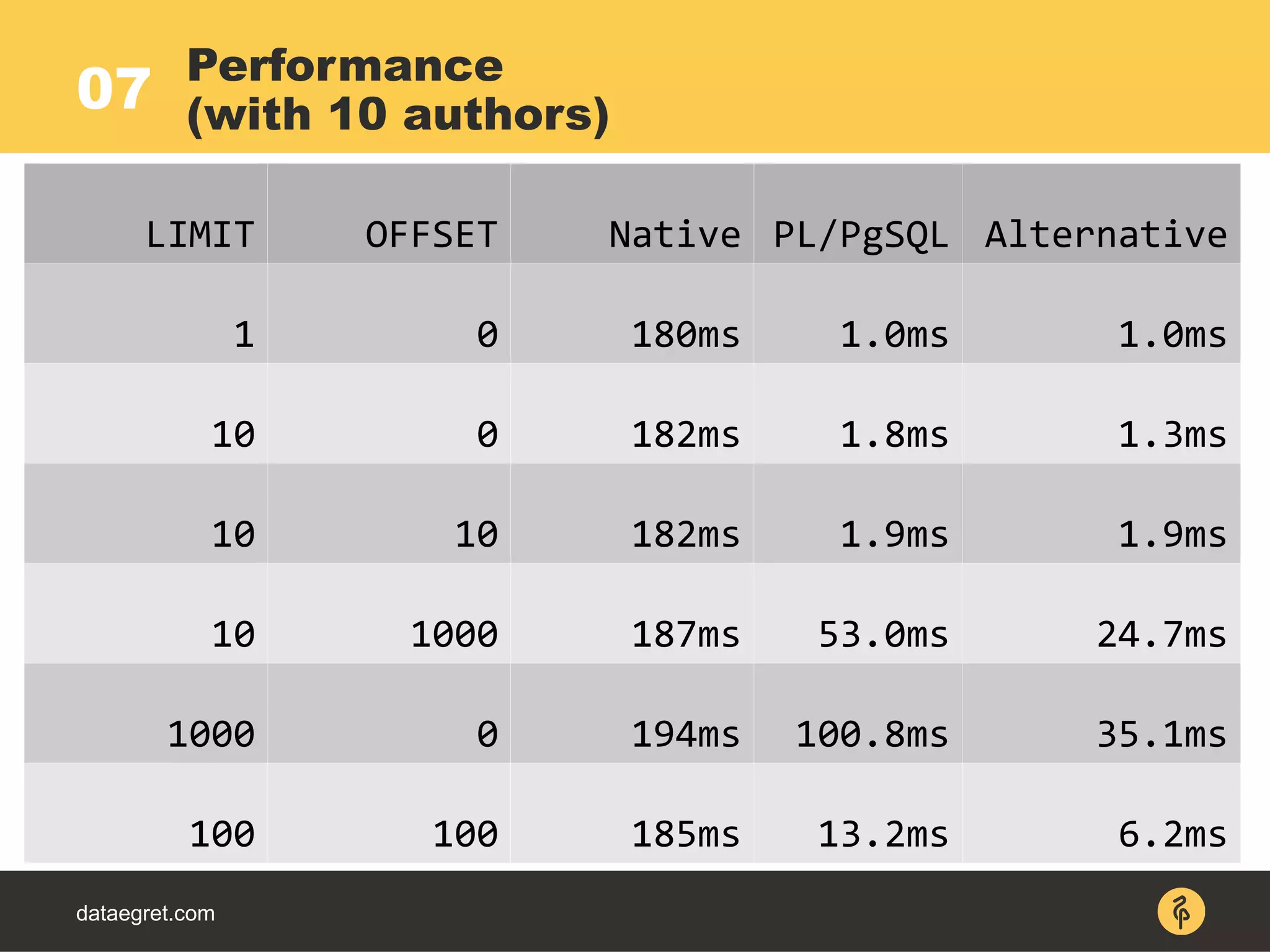 07
dataegret.com
Performance
(with 10 authors)
LIMIT OFFSET Native PL/PgSQL Alternative
1 0 180ms 1.0ms 1.0ms
10 0 182ms 1.8ms 1.3ms
10 10 182ms 1.9ms 1.9ms
10 1000 187ms 53.0ms 24.7ms
1000 0 194ms 100.8ms 35.1ms
100 100 185ms 13.2ms 6.2ms
 