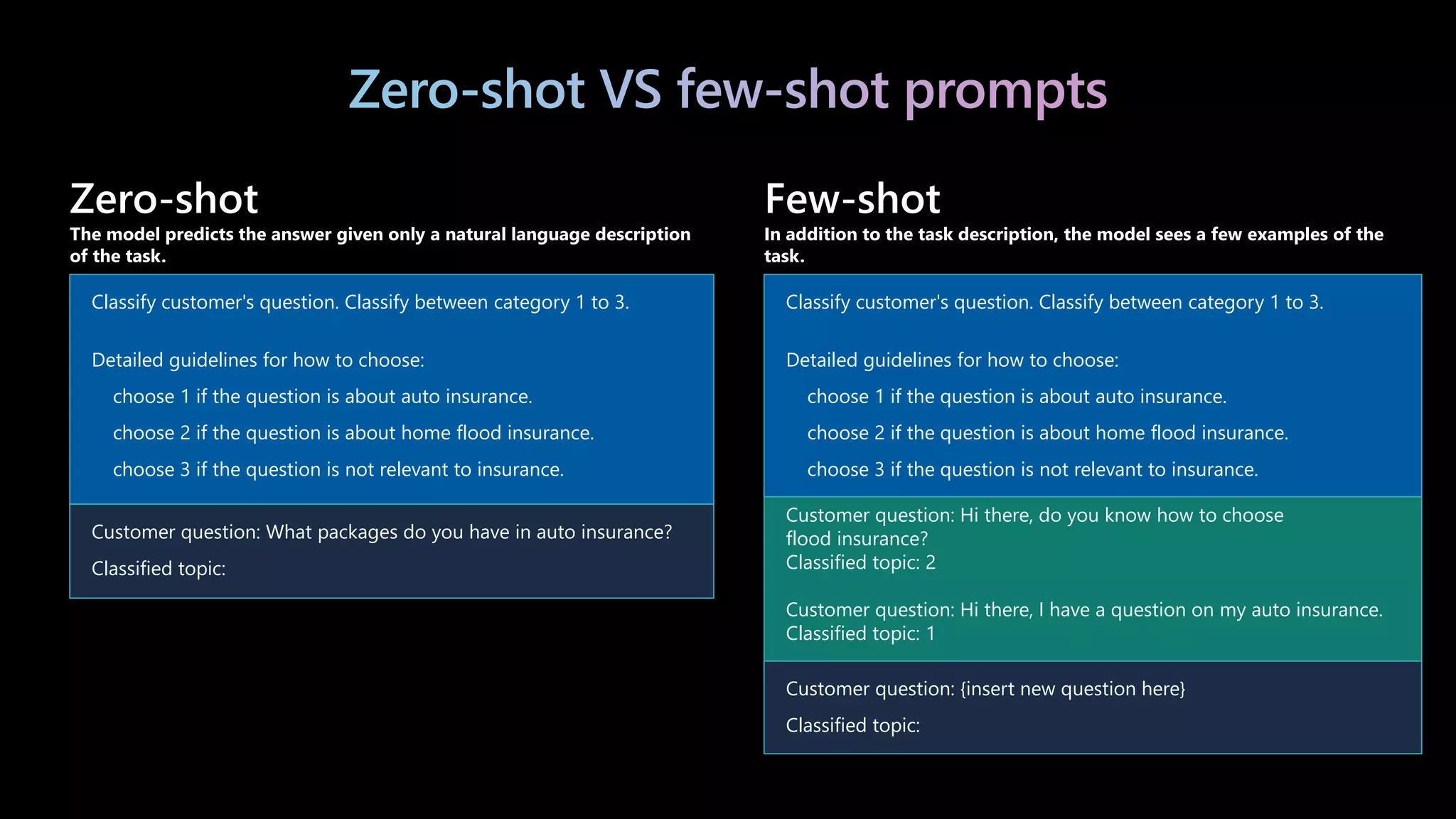 Zero-shot VS few-shot prompts
Zero-shot
The model predicts the answer given only a natural language description
of the task.
Few-shot
In addition to the task description, the model sees a few examples of the
task.
Customer question: Hi there, do you know how to choose
flood insurance?​
Classified topic: 2​
Customer question: Hi there, I have a question on my auto insurance.​
Classified topic: 1​
Classify customer's question. Classify between category 1 to 3.
Detailed guidelines for how to choose:
choose 1 if the question is about auto insurance.
choose 2 if the question is about home flood insurance.
choose 3 if the question is not relevant to insurance.
Classify customer's question. Classify between category 1 to 3.
Detailed guidelines for how to choose:
choose 1 if the question is about auto insurance.
choose 2 if the question is about home flood insurance.
choose 3 if the question is not relevant to insurance.
Customer question: {insert new question here}
Classified topic:
Customer question: What packages do you have in auto insurance?
Classified topic:
 