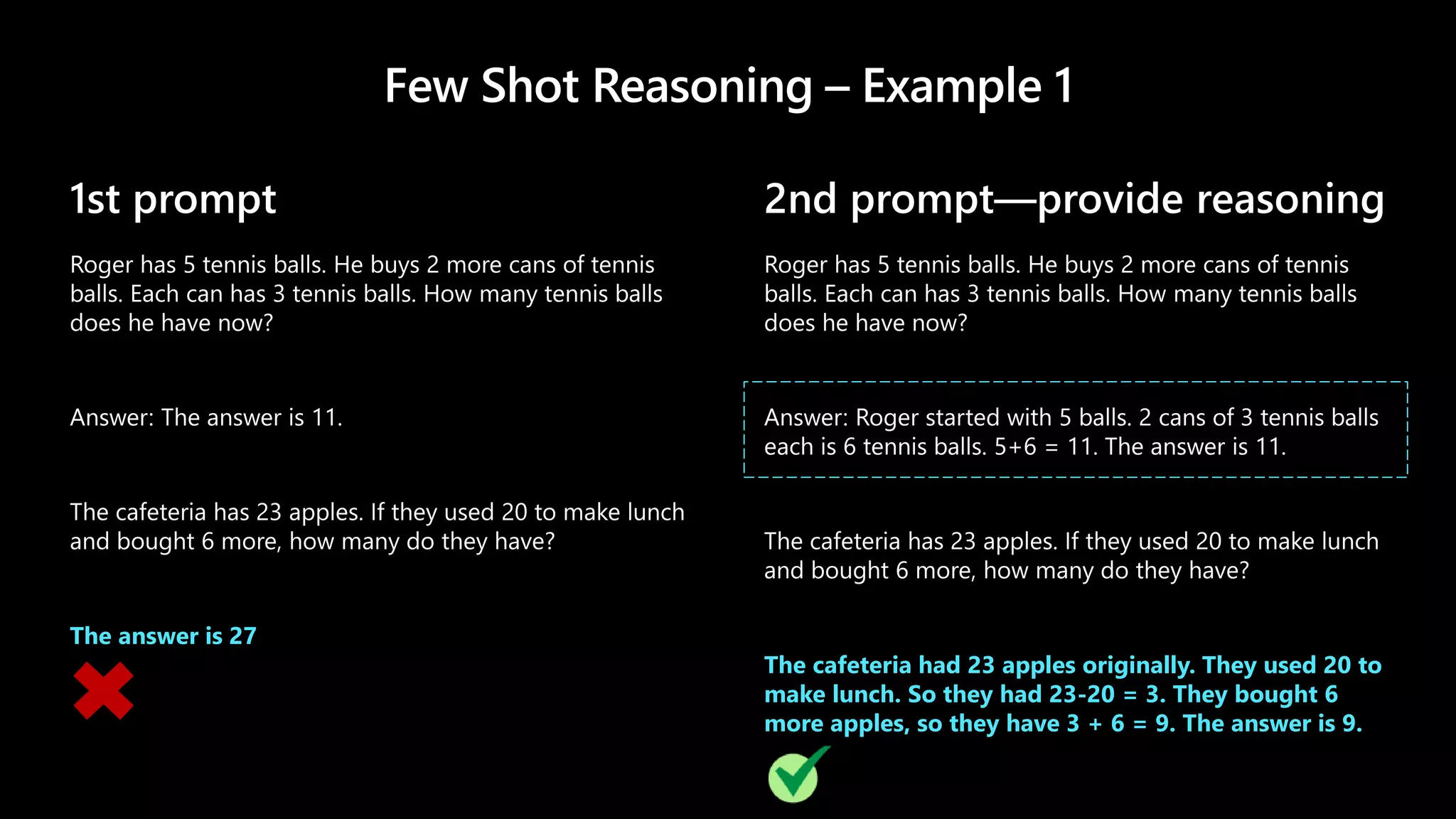 Few Shot Reasoning – Example 1
1st prompt
Roger has 5 tennis balls. He buys 2 more cans of tennis
balls. Each can has 3 tennis balls. How many tennis balls
does he have now?
Answer: The answer is 11.
The cafeteria has 23 apples. If they used 20 to make lunch
and bought 6 more, how many do they have?
The answer is 27
2nd prompt—provide reasoning
Roger has 5 tennis balls. He buys 2 more cans of tennis
balls. Each can has 3 tennis balls. How many tennis balls
does he have now?
Answer: Roger started with 5 balls. 2 cans of 3 tennis balls
each is 6 tennis balls. 5+6 = 11. The answer is 11.
The cafeteria has 23 apples. If they used 20 to make lunch
and bought 6 more, how many do they have?
The cafeteria had 23 apples originally. They used 20 to
make lunch. So they had 23-20 = 3. They bought 6
more apples, so they have 3 + 6 = 9. The answer is 9.
 