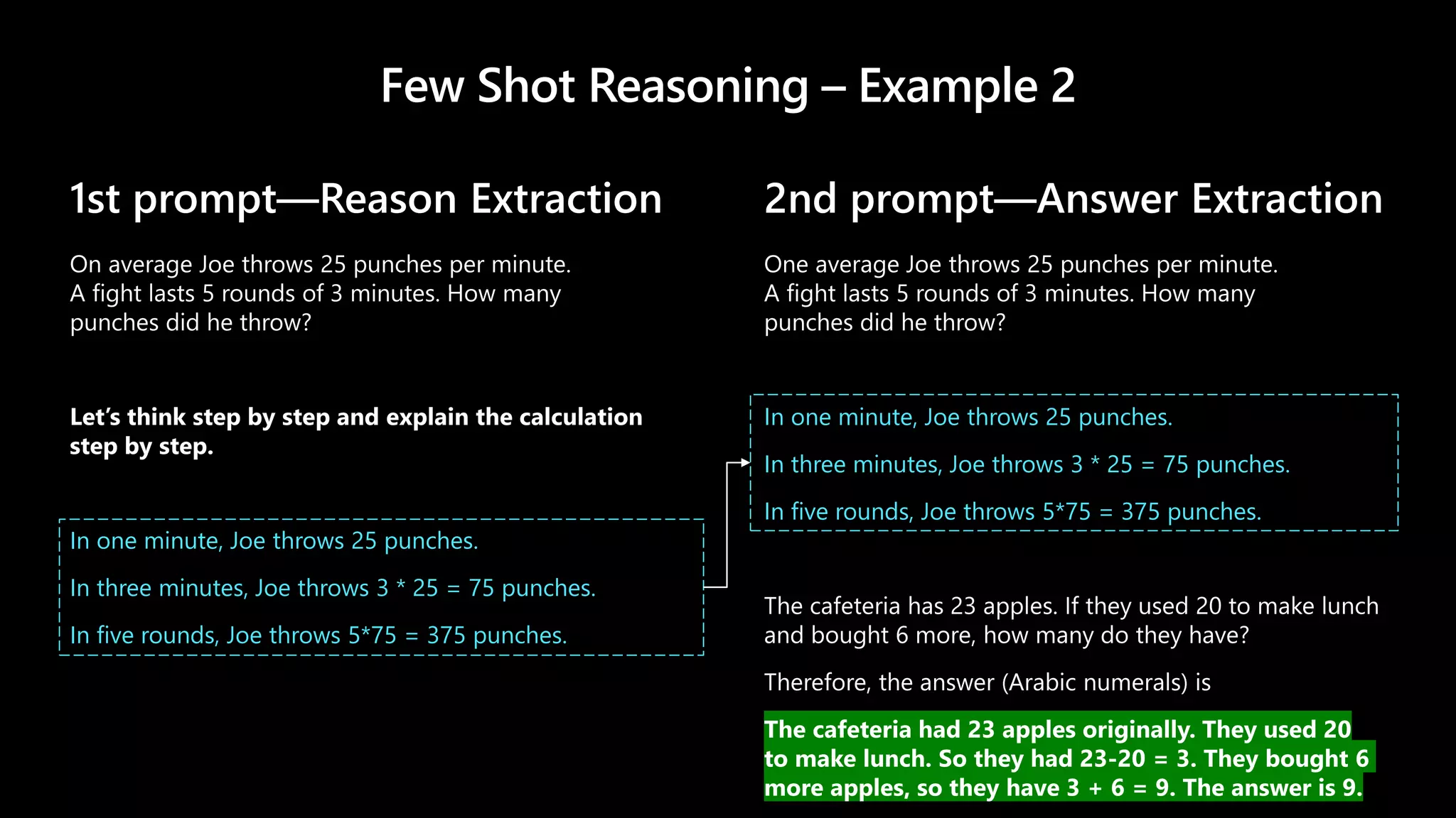 Few Shot Reasoning – Example 2
1st prompt—Reason Extraction
On average Joe throws 25 punches per minute.
A fight lasts 5 rounds of 3 minutes. How many
punches did he throw?
Let’s think step by step and explain the calculation
step by step.
In one minute, Joe throws 25 punches.
In three minutes, Joe throws 3 * 25 = 75 punches.
In five rounds, Joe throws 5*75 = 375 punches.
2nd prompt—Answer Extraction
One average Joe throws 25 punches per minute.
A fight lasts 5 rounds of 3 minutes. How many
punches did he throw?
In one minute, Joe throws 25 punches.
In three minutes, Joe throws 3 * 25 = 75 punches.
In five rounds, Joe throws 5*75 = 375 punches.
The cafeteria has 23 apples. If they used 20 to make lunch
and bought 6 more, how many do they have?
Therefore, the answer (Arabic numerals) is
The cafeteria had 23 apples originally. They used 20
to make lunch. So they had 23-20 = 3. They bought 6
more apples, so they have 3 + 6 = 9. The answer is 9.
 