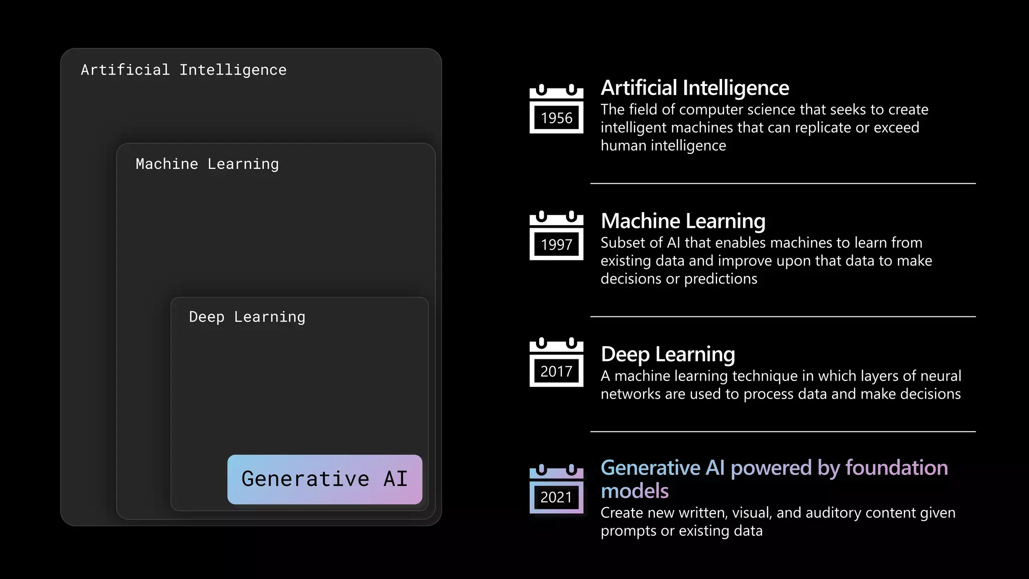 Artificial Intelligence
1956
Artificial Intelligence
The field of computer science that seeks to create
intelligent machines that can replicate or exceed
human intelligence
Machine Learning
1997
Machine Learning
Subset of AI that enables machines to learn from
existing data and improve upon that data to make
decisions or predictions
Deep Learning
2017
Deep Learning
A machine learning technique in which layers of neural
networks are used to process data and make decisions
Generative AI
2021
Generative AI powered by foundation
models
Create new written, visual, and auditory content given
prompts or existing data
 