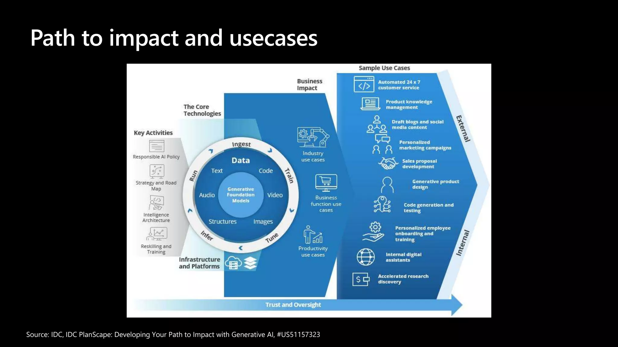 Path to impact and usecases
Source: IDC, IDC PlanScape: Developing Your Path to Impact with Generative AI, #US51157323
 