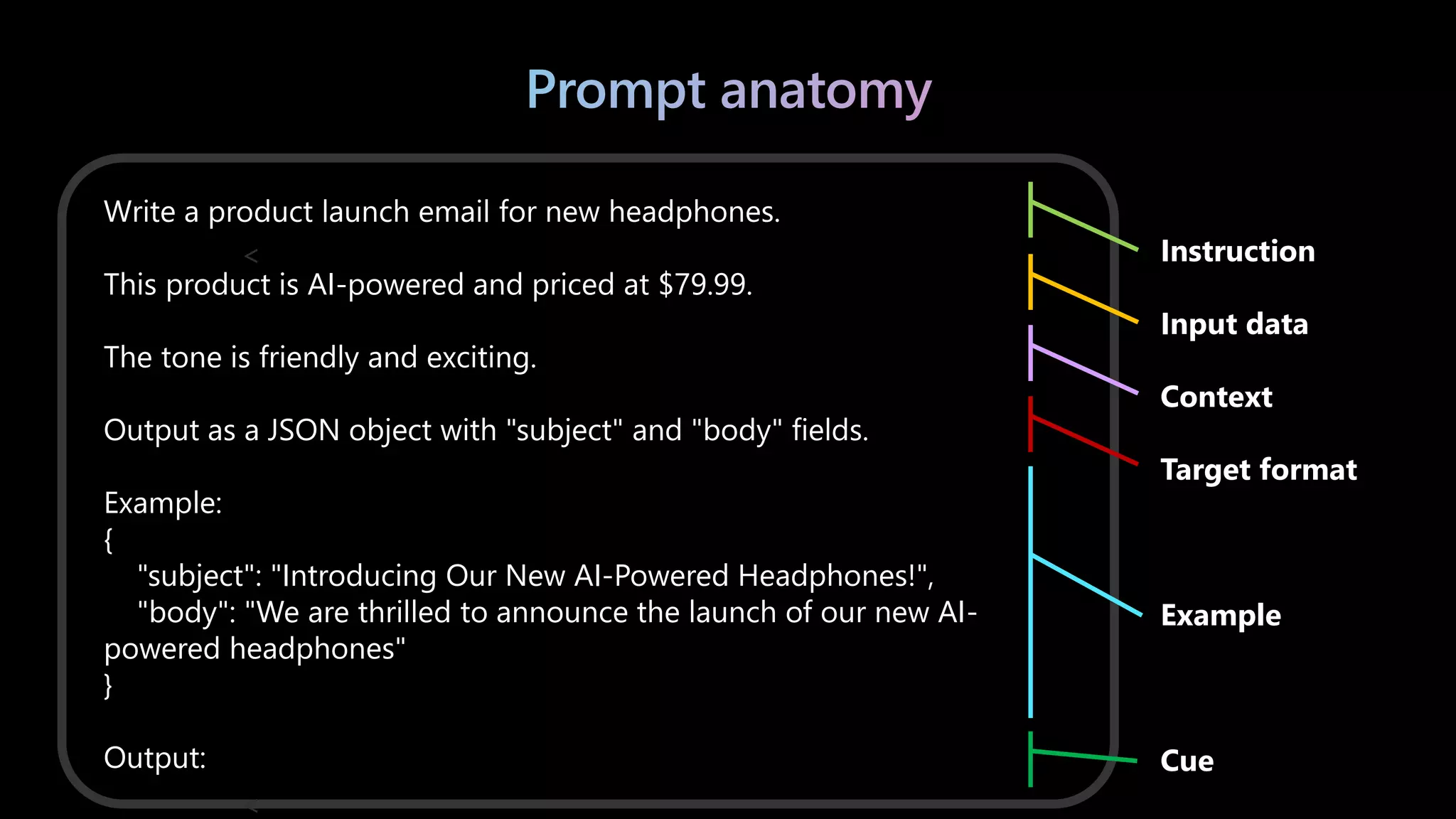 Prompt anatomy
<
Write a product launch email for new headphones.
This product is AI-powered and priced at $79.99.
The tone is friendly and exciting.
Output as a JSON object with "subject" and "body" fields.
Example:
{
"subject": "Introducing Our New AI-Powered Headphones!",
"body": "We are thrilled to announce the launch of our new AI-
powered headphones"
}
Output:
Instruction
Input data
Context
Target format
Example
Cue
<
 