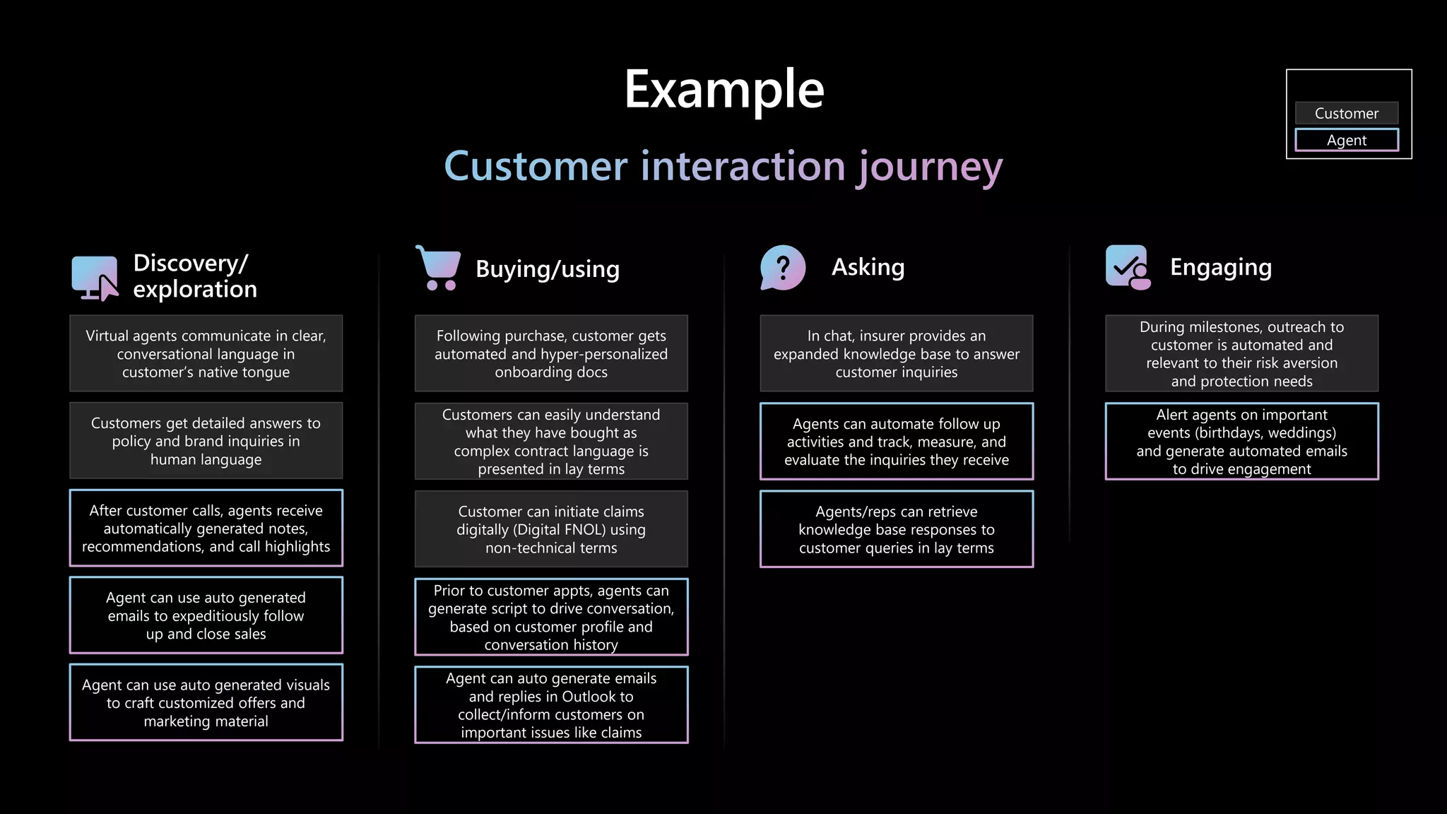 Example
Discovery/
exploration
Virtual agents communicate in clear,
conversational language in
customer’s native tongue
Customers get detailed answers to
policy and brand inquiries in
human language
After customer calls, agents receive
automatically generated notes,
recommendations, and call highlights
Agent can use auto generated
emails to expeditiously follow
up and close sales
Agent can use auto generated visuals
to craft customized offers and
marketing material
Buying/using
Following purchase, customer gets
automated and hyper-personalized
onboarding docs
Customers can easily understand
what they have bought as
complex contract language is
presented in lay terms
Customer can initiate claims
digitally (Digital FNOL) using
non-technical terms
Prior to customer appts, agents can
generate script to drive conversation,
based on customer profile and
conversation history
Agent can auto generate emails
and replies in Outlook to
collect/inform customers on
important issues like claims
Asking
In chat, insurer provides an
expanded knowledge base to answer
customer inquiries
Agents can automate follow up
activities and track, measure, and
evaluate the inquiries they receive
Agents/reps can retrieve
knowledge base responses to
customer queries in lay terms
Engaging
During milestones, outreach to
customer is automated and
relevant to their risk aversion
and protection needs
Alert agents on important
events (birthdays, weddings)
and generate automated emails
to drive engagement
Scale
Customer
Agent
 