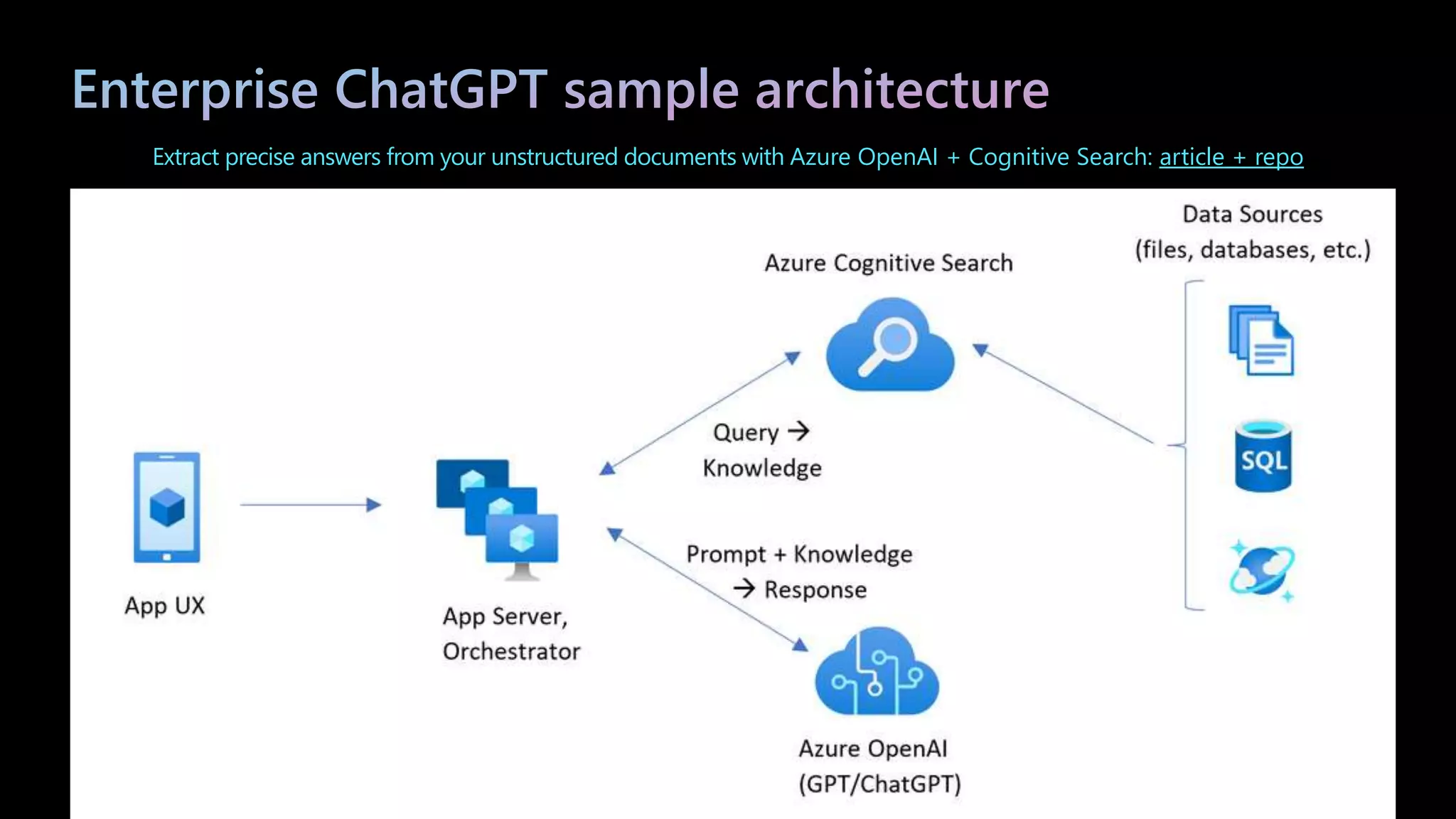 Extract precise answers from your unstructured documents with Azure OpenAI + Cognitive Search: article + repo
 