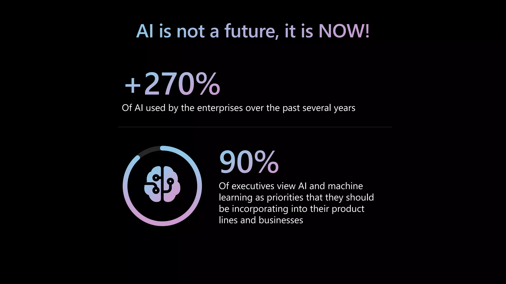 Of AI used by the enterprises over the past several years
Of executives view AI and machine
learning as priorities that they should
be incorporating into their product
lines and businesses
 
