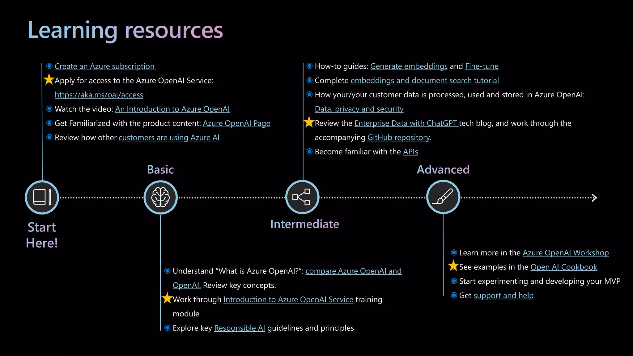 ◉ Learn more in the Azure OpenAI WorkshopI
◉ See examples in the Open AI Cookbook
◉ Start experimenting and developing your MVP
◉ Get support and help
◉ How-to guides: Generate embeddings and Fine-tune
◉ Complete embeddings and document search tutorial.
◉ How your/your customer data is processed, used and stored in Azure OpenAI:
Data, privacy and security
◉ Review the Enterprise Data with ChatGPT tech blog, and work through the
accompanying GitHub repository.
◉ Become familiar with the APIs
◉ Understand “What is Azure OpenAI?”: compare Azure OpenAI and
OpenAI. Review key concepts.
◉ Work through Introduction to Azure OpenAI Service training
module
◉ Explore key Responsible AI guidelines and principles
◉ Create an Azure subscription
◉ Apply for access to the Azure OpenAI Service:
https://aka.ms/oai/access )
◉ Watch the video: An Introduction to Azure OpenAI
◉ Get Familiarized with the product content: Azure OpenAI Page
◉ Review how other customers are using Azure AI
 