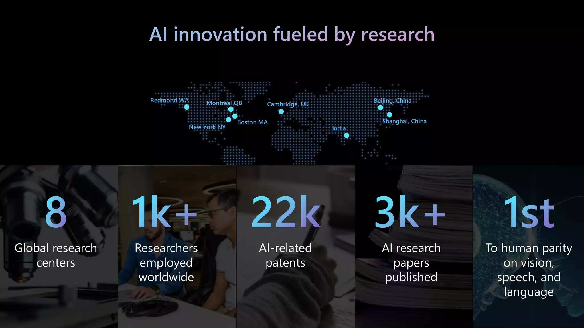 Redmond WA Montreal QB
New York NY
Boston MA
Cambridge, UK
India
Beijing, China
Shanghai, China
Global research
centers
Researchers
employed
worldwide
AI-related
patents
AI research
papers
published
To human parity
on vision,
speech, and
language
 