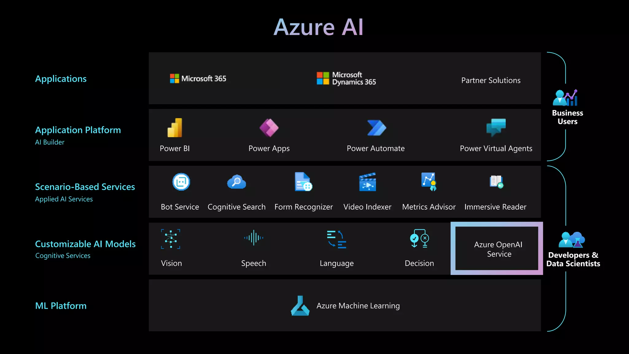 ML Platform
Customizable AI Models
Cognitive Services
Scenario-Based Services
Applied AI Services
Application Platform
AI Builder
Applications Partner Solutions
Power BI Power Apps Power Automate Power Virtual Agents
Azure Machine Learning
Vision Speech Language Decision
Azure OpenAI
Service
Immersive Reader
Form Recognizer
Bot Service Video Indexer Metrics Advisor
Cognitive Search
Developers &
Data Scientists
Business
Users
 