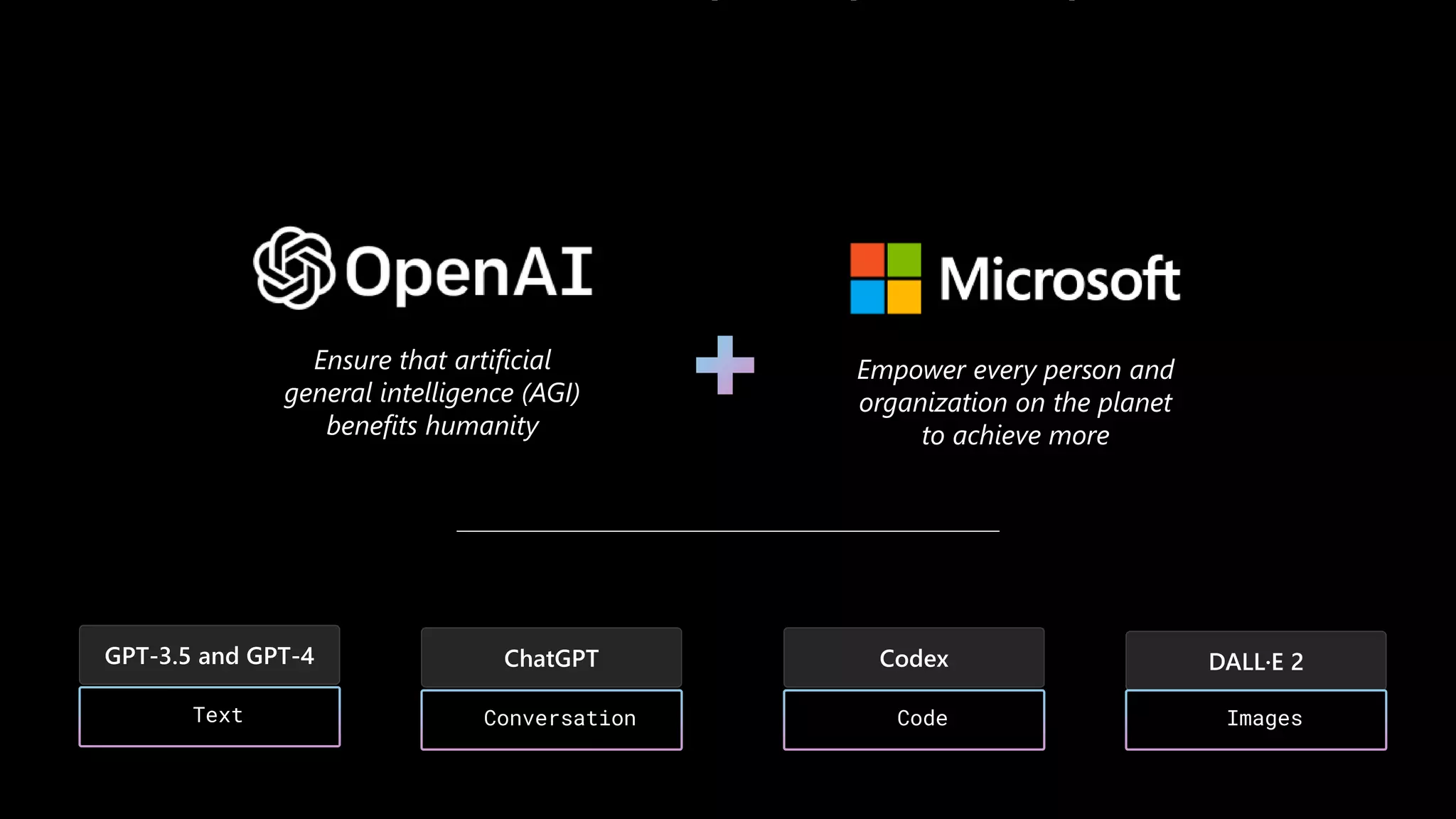 Ensure that artificial
general intelligence (AGI)
benefits humanity
Empower every person and
organization on the planet
to achieve more
GPT-3.5 and GPT-4
Text
ChatGPT
Conversation
Codex
Code
DALL·E 2
Images
 