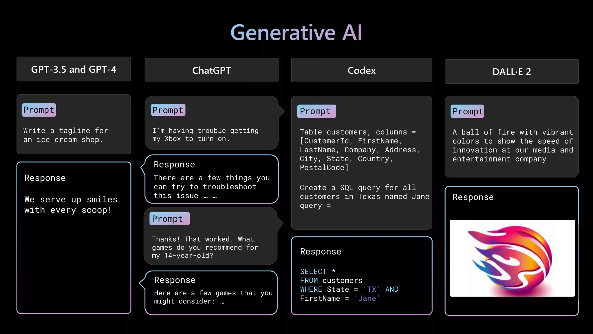 Prompt
Write a tagline for
an ice cream shop.
Prompt
Table customers, columns =
[CustomerId, FirstName,
LastName, Company, Address,
City, State, Country,
PostalCode]
Create a SQL query for all
customers in Texas named Jane
query =
Prompt
A ball of fire with vibrant
colors to show the speed of
innovation at our media and
entertainment company
Response
We serve up smiles
with every scoop!
Response
SELECT *
FROM customers
WHERE State = 'TX' AND
FirstName = 'Jane'
Response
Prompt
I’m having trouble getting
my Xbox to turn on.
Response
There are a few things you
can try to troubleshoot
this issue … …
Prompt
Thanks! That worked. What
games do you recommend for
my 14-year-old?
Response
Here are a few games that you
might consider: …
GPT-3.5 and GPT-4 ChatGPT Codex DALL·E 2
 