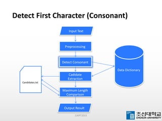 Detect First Character (Consonant)
CAIPT2015
Input Text
Preprocessing
Detect Consonant
Data Dictionary
Cadidate
Extraction
Candidates.txt
Maximum Length
Comparison
Output Result
 