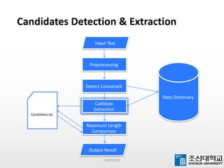 Candidates Detection & Extraction
CAIPT2015
Input Text
Preprocessing
Detect Consonant
Data Dictionary
Cadidate
Extraction
Candidates.txt
Maximum Length
Comparison
Output Result
 