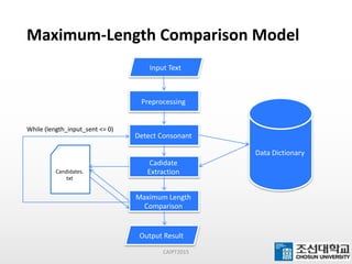 Maximum-Length Comparison Model
CAIPT2015
Input Text
Preprocessing
Detect Consonant
Data Dictionary
Cadidate
ExtractionCandidates.
txt
Maximum Length
Comparison
Output Result
While (length_input_sent <= 0)
 