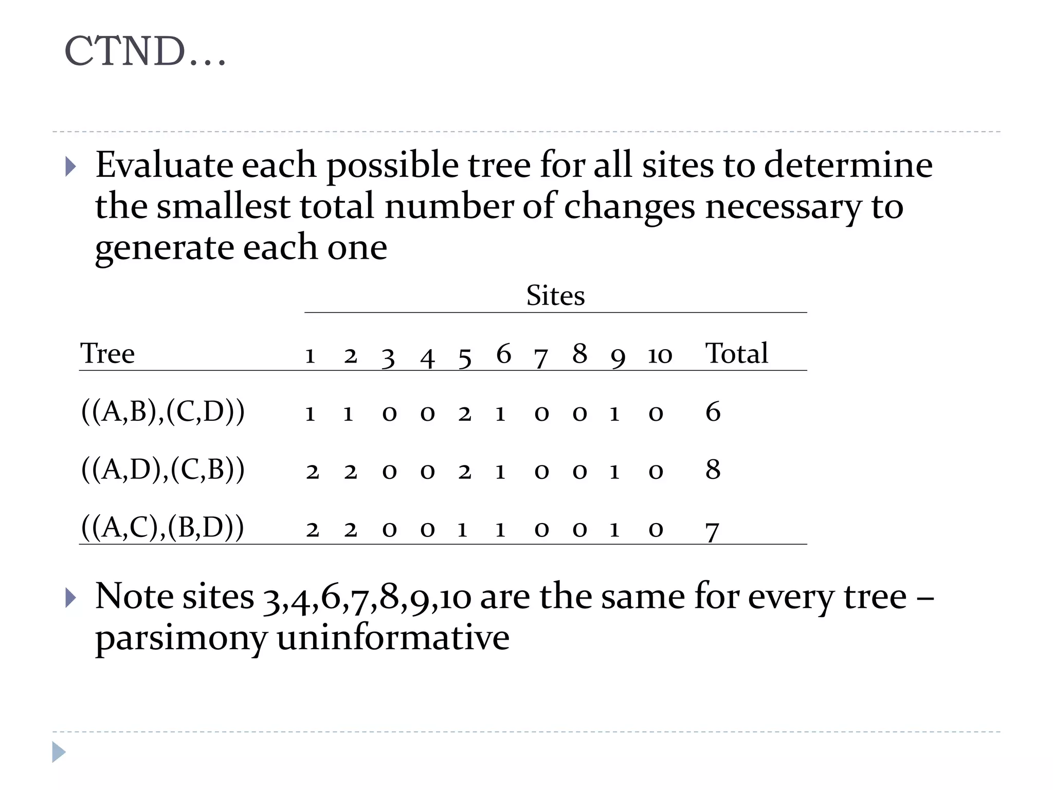 CTND…
 Evaluate each possible tree for all sites to determine
the smallest total number of changes necessary to
generate each one
 Note sites 3,4,6,7,8,9,10 are the same for every tree –
parsimony uninformative
Sites
Tree 1 2 3 4 5 6 7 8 9 10 Total
((A,B),(C,D)) 1 1 0 0 2 1 0 0 1 0 6
((A,D),(C,B)) 2 2 0 0 2 1 0 0 1 0 8
((A,C),(B,D)) 2 2 0 0 1 1 0 0 1 0 7
 