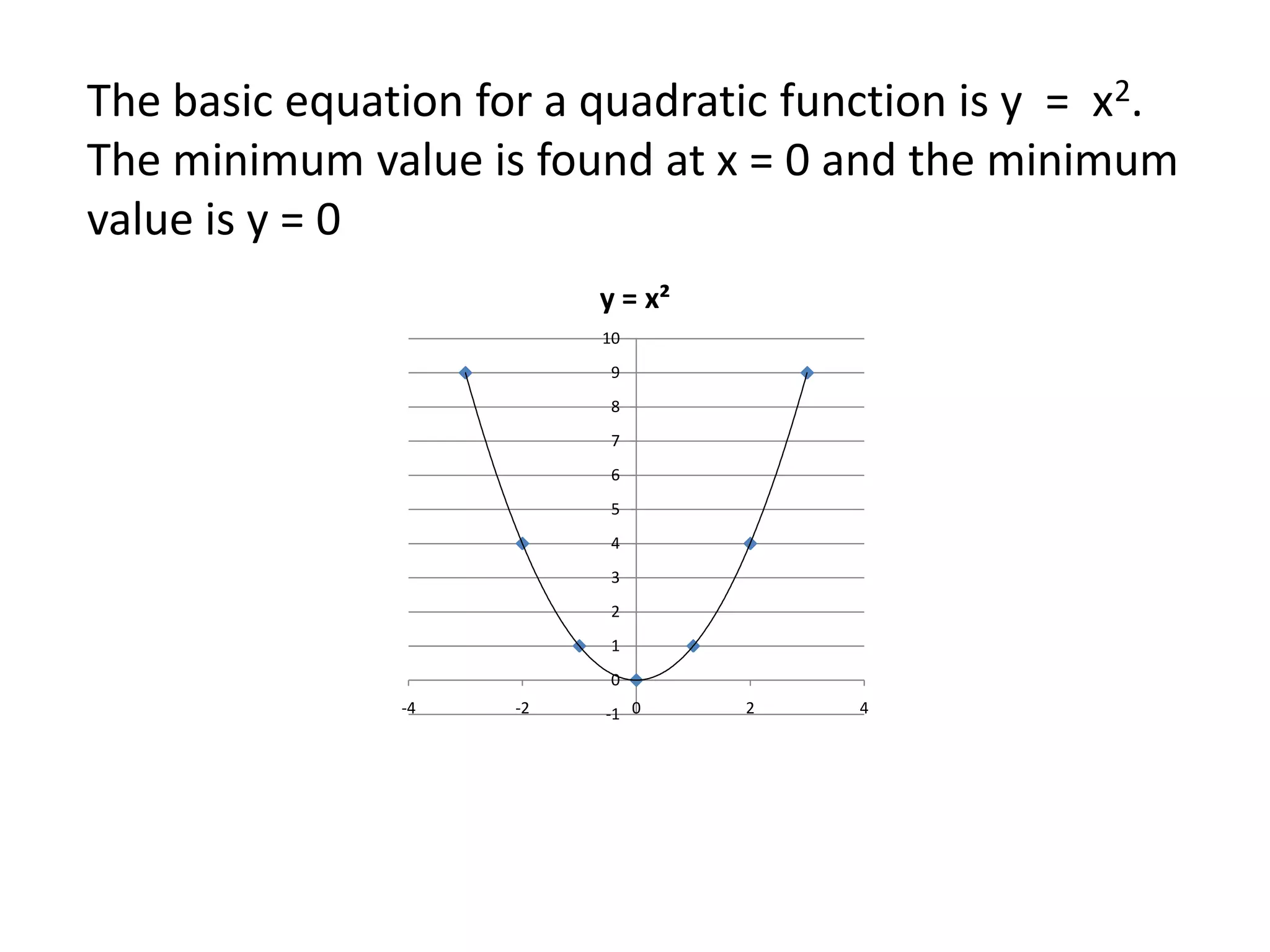 The basic equation for a quadratic function is y = x2.
The minimum value is found at x = 0 and the minimum
value is y = 0
                          y = x²
                          10
                           9
                           8
                           7
                           6
                           5
                           4
                           3
                           2
                           1
                           0
               -4    -2   -1 0     2   4
 