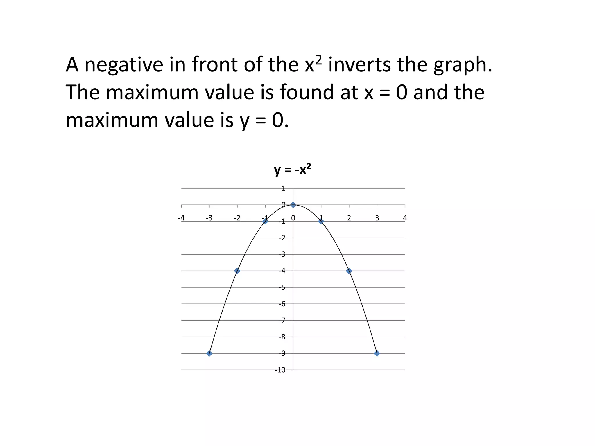 A negative in front of the x2 inverts the graph.
The maximum value is found at x = 0 and the
maximum value is y = 0.

                                y = -x²
                                 1

                                 0
            -4   -3   -2   -1    -1 0     1   2   3   4

                                 -2

                                 -3

                                 -4

                                 -5

                                 -6

                                 -7

                                 -8

                                 -9

                                -10
 