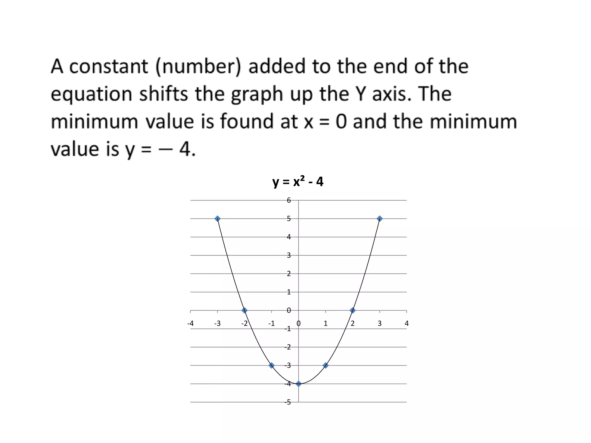 y = x² - 4
                    6

                    5

                    4

                    3

                    2

                    1

                    0
-4   -3   -2   -1        0   1   2   3   4
                    -1

                    -2

                    -3

                    -4

                    -5
 