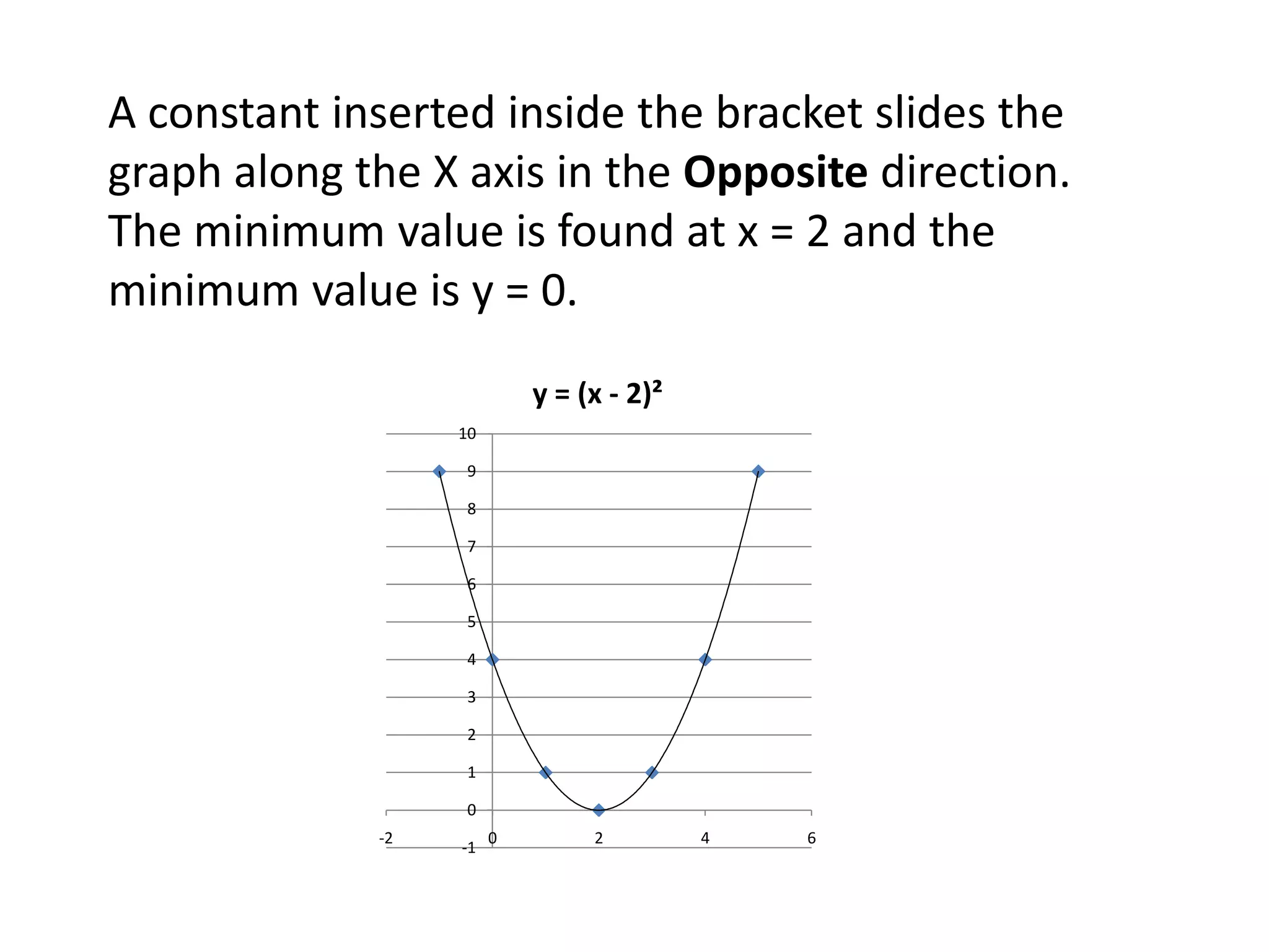 A constant inserted inside the bracket slides the
graph along the X axis in the Opposite direction.
The minimum value is found at x = 2 and the
minimum value is y = 0.
                           y = (x - 2)²
                  10

                   9

                   8

                   7

                   6

                   5

                   4

                   3

                   2

                   1

                   0
             -2        0        2         4   6
                  -1
 
