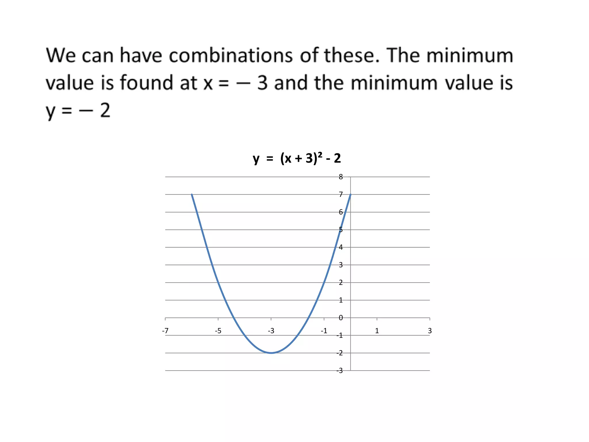 y = (x + 3)² - 2
                           8

                           7

                           6

                           5

                           4

                           3

                           2

                           1

                           0
-7   -5     -3        -1        1   3
                           -1

                           -2

                           -3
 
