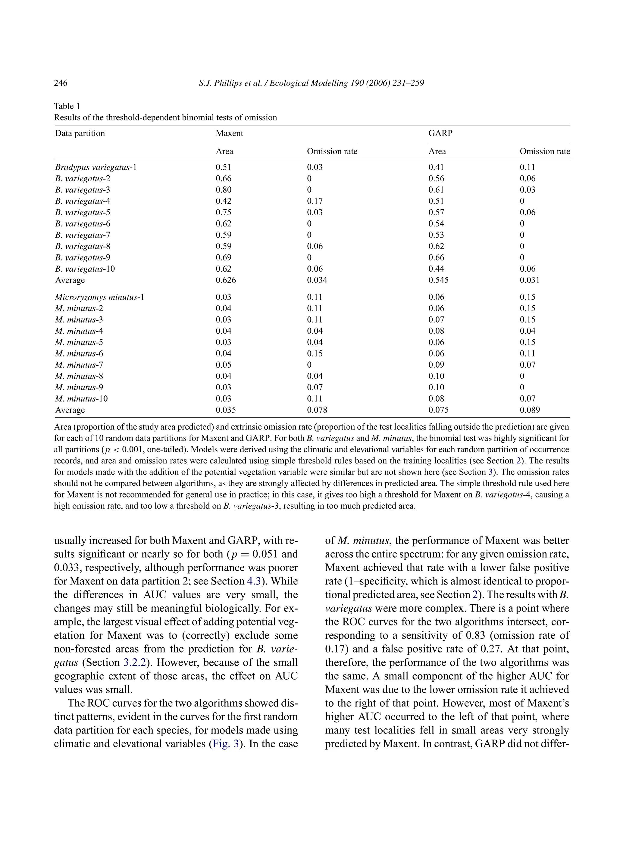 246 S.J. Phillips et al. / Ecological Modelling 190 (2006) 231–259
Table 1
Results of the threshold-dependent binomial tests of omission
Data partition Maxent GARP
Area Omission rate Area Omission rate
Bradypus variegatus-1 0.51 0.03 0.41 0.11
B. variegatus-2 0.66 0 0.56 0.06
B. variegatus-3 0.80 0 0.61 0.03
B. variegatus-4 0.42 0.17 0.51 0
B. variegatus-5 0.75 0.03 0.57 0.06
B. variegatus-6 0.62 0 0.54 0
B. variegatus-7 0.59 0 0.53 0
B. variegatus-8 0.59 0.06 0.62 0
B. variegatus-9 0.69 0 0.66 0
B. variegatus-10 0.62 0.06 0.44 0.06
Average 0.626 0.034 0.545 0.031
Microryzomys minutus-1 0.03 0.11 0.06 0.15
M. minutus-2 0.04 0.11 0.06 0.15
M. minutus-3 0.03 0.11 0.07 0.15
M. minutus-4 0.04 0.04 0.08 0.04
M. minutus-5 0.03 0.04 0.06 0.15
M. minutus-6 0.04 0.15 0.06 0.11
M. minutus-7 0.05 0 0.09 0.07
M. minutus-8 0.04 0.04 0.10 0
M. minutus-9 0.03 0.07 0.10 0
M. minutus-10 0.03 0.11 0.08 0.07
Average 0.035 0.078 0.075 0.089
Area (proportion of the study area predicted) and extrinsic omission rate (proportion of the test localities falling outside the prediction) are given
for each of 10 random data partitions for Maxent and GARP. For both B. variegatus and M. minutus, the binomial test was highly significant for
all partitions (p  0.001, one-tailed). Models were derived using the climatic and elevational variables for each random partition of occurrence
records, and area and omission rates were calculated using simple threshold rules based on the training localities (see Section 2). The results
for models made with the addition of the potential vegetation variable were similar but are not shown here (see Section 3). The omission rates
should not be compared between algorithms, as they are strongly affected by differences in predicted area. The simple threshold rule used here
for Maxent is not recommended for general use in practice; in this case, it gives too high a threshold for Maxent on B. variegatus-4, causing a
high omission rate, and too low a threshold on B. variegatus-3, resulting in too much predicted area.
usually increased for both Maxent and GARP, with re-
sults significant or nearly so for both (p = 0.051 and
0.033, respectively, although performance was poorer
for Maxent on data partition 2; see Section 4.3). While
the differences in AUC values are very small, the
changes may still be meaningful biologically. For ex-
ample, the largest visual effect of adding potential veg-
etation for Maxent was to (correctly) exclude some
non-forested areas from the prediction for B. varie-
gatus (Section 3.2.2). However, because of the small
geographic extent of those areas, the effect on AUC
values was small.
The ROC curves for the two algorithms showed dis-
tinct patterns, evident in the curves for the first random
data partition for each species, for models made using
climatic and elevational variables (Fig. 3). In the case
of M. minutus, the performance of Maxent was better
across the entire spectrum: for any given omission rate,
Maxent achieved that rate with a lower false positive
rate (1–specificity, which is almost identical to propor-
tional predicted area, see Section 2). The results with B.
variegatus were more complex. There is a point where
the ROC curves for the two algorithms intersect, cor-
responding to a sensitivity of 0.83 (omission rate of
0.17) and a false positive rate of 0.27. At that point,
therefore, the performance of the two algorithms was
the same. A small component of the higher AUC for
Maxent was due to the lower omission rate it achieved
to the right of that point. However, most of Maxent’s
higher AUC occurred to the left of that point, where
many test localities fell in small areas very strongly
predicted by Maxent. In contrast, GARP did not differ-
 
