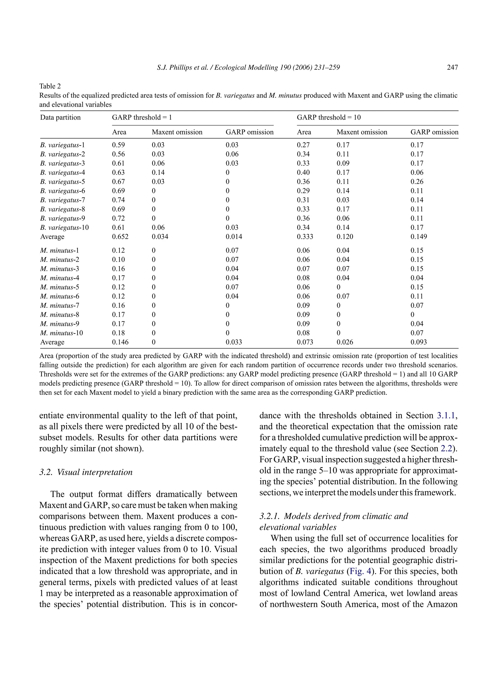 S.J. Phillips et al. / Ecological Modelling 190 (2006) 231–259 247
Table 2
Results of the equalized predicted area tests of omission for B. variegatus and M. minutus produced with Maxent and GARP using the climatic
and elevational variables
Data partition GARP threshold = 1 GARP threshold = 10
Area Maxent omission GARP omission Area Maxent omission GARP omission
B. variegatus-1 0.59 0.03 0.03 0.27 0.17 0.17
B. variegatus-2 0.56 0.03 0.06 0.34 0.11 0.17
B. variegatus-3 0.61 0.06 0.03 0.33 0.09 0.17
B. variegatus-4 0.63 0.14 0 0.40 0.17 0.06
B. variegatus-5 0.67 0.03 0 0.36 0.11 0.26
B. variegatus-6 0.69 0 0 0.29 0.14 0.11
B. variegatus-7 0.74 0 0 0.31 0.03 0.14
B. variegatus-8 0.69 0 0 0.33 0.17 0.11
B. variegatus-9 0.72 0 0 0.36 0.06 0.11
B. variegatus-10 0.61 0.06 0.03 0.34 0.14 0.17
Average 0.652 0.034 0.014 0.333 0.120 0.149
M. minutus-1 0.12 0 0.07 0.06 0.04 0.15
M. minutus-2 0.10 0 0.07 0.06 0.04 0.15
M. minutus-3 0.16 0 0.04 0.07 0.07 0.15
M. minutus-4 0.17 0 0.04 0.08 0.04 0.04
M. minutus-5 0.12 0 0.07 0.06 0 0.15
M. minutus-6 0.12 0 0.04 0.06 0.07 0.11
M. minutus-7 0.16 0 0 0.09 0 0.07
M. minutus-8 0.17 0 0 0.09 0 0
M. minutus-9 0.17 0 0 0.09 0 0.04
M. minutus-10 0.18 0 0 0.08 0 0.07
Average 0.146 0 0.033 0.073 0.026 0.093
Area (proportion of the study area predicted by GARP with the indicated threshold) and extrinsic omission rate (proportion of test localities
falling outside the prediction) for each algorithm are given for each random partition of occurrence records under two threshold scenarios.
Thresholds were set for the extremes of the GARP predictions: any GARP model predicting presence (GARP threshold = 1) and all 10 GARP
models predicting presence (GARP threshold = 10). To allow for direct comparison of omission rates between the algorithms, thresholds were
then set for each Maxent model to yield a binary prediction with the same area as the corresponding GARP prediction.
entiate environmental quality to the left of that point,
as all pixels there were predicted by all 10 of the best-
subset models. Results for other data partitions were
roughly similar (not shown).
3.2. Visual interpretation
The output format differs dramatically between
Maxent and GARP, so care must be taken when making
comparisons between them. Maxent produces a con-
tinuous prediction with values ranging from 0 to 100,
whereas GARP, as used here, yields a discrete compos-
ite prediction with integer values from 0 to 10. Visual
inspection of the Maxent predictions for both species
indicated that a low threshold was appropriate, and in
general terms, pixels with predicted values of at least
1 may be interpreted as a reasonable approximation of
the species’ potential distribution. This is in concor-
dance with the thresholds obtained in Section 3.1.1,
and the theoretical expectation that the omission rate
for a thresholded cumulative prediction will be approx-
imately equal to the threshold value (see Section 2.2).
For GARP, visual inspection suggested a higher thresh-
old in the range 5–10 was appropriate for approximat-
ing the species’ potential distribution. In the following
sections,weinterpretthemodelsunderthisframework.
3.2.1. Models derived from climatic and
elevational variables
When using the full set of occurrence localities for
each species, the two algorithms produced broadly
similar predictions for the potential geographic distri-
bution of B. variegatus (Fig. 4). For this species, both
algorithms indicated suitable conditions throughout
most of lowland Central America, wet lowland areas
of northwestern South America, most of the Amazon
 