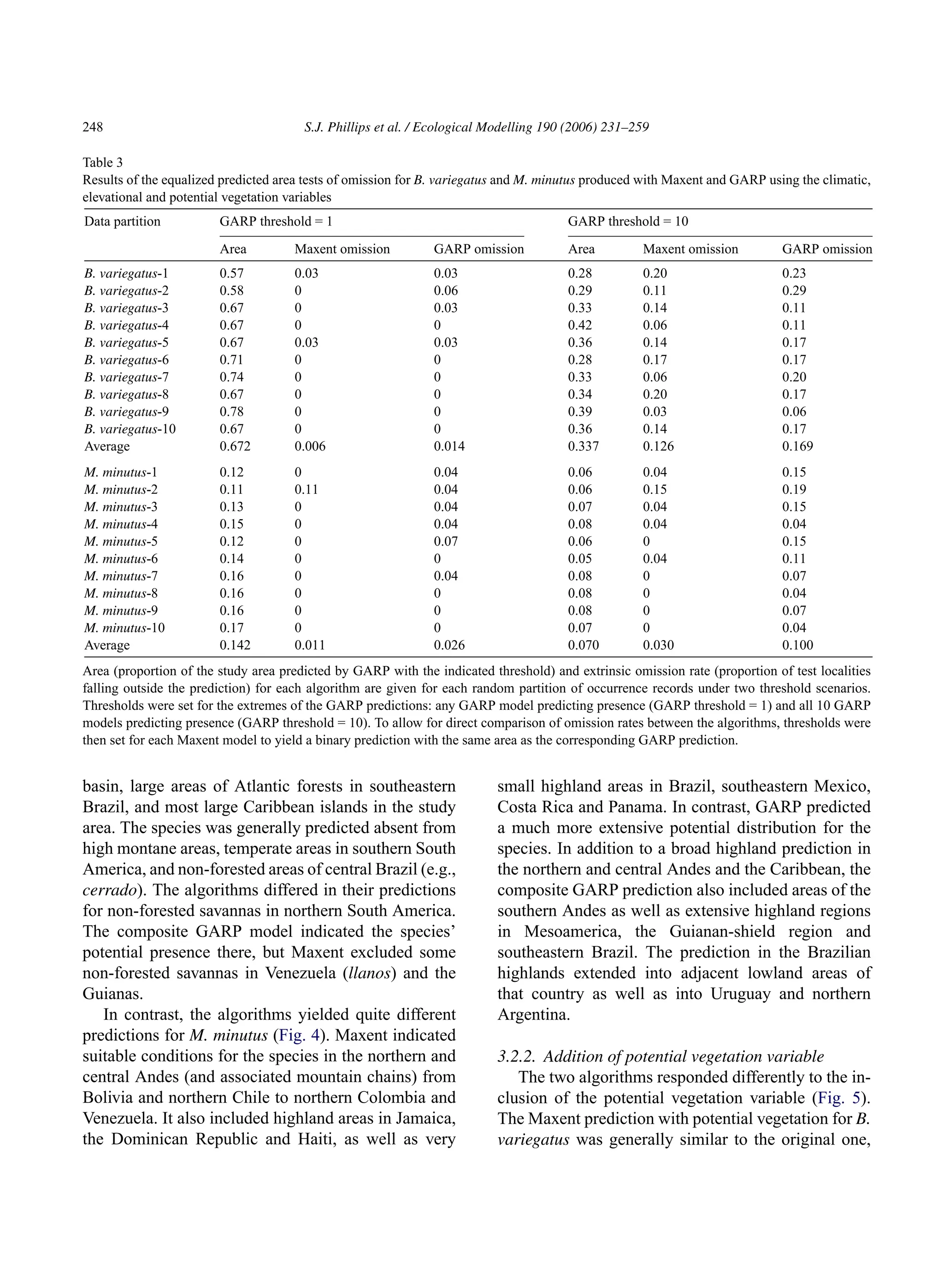 248 S.J. Phillips et al. / Ecological Modelling 190 (2006) 231–259
Table 3
Results of the equalized predicted area tests of omission for B. variegatus and M. minutus produced with Maxent and GARP using the climatic,
elevational and potential vegetation variables
Data partition GARP threshold = 1 GARP threshold = 10
Area Maxent omission GARP omission Area Maxent omission GARP omission
B. variegatus-1 0.57 0.03 0.03 0.28 0.20 0.23
B. variegatus-2 0.58 0 0.06 0.29 0.11 0.29
B. variegatus-3 0.67 0 0.03 0.33 0.14 0.11
B. variegatus-4 0.67 0 0 0.42 0.06 0.11
B. variegatus-5 0.67 0.03 0.03 0.36 0.14 0.17
B. variegatus-6 0.71 0 0 0.28 0.17 0.17
B. variegatus-7 0.74 0 0 0.33 0.06 0.20
B. variegatus-8 0.67 0 0 0.34 0.20 0.17
B. variegatus-9 0.78 0 0 0.39 0.03 0.06
B. variegatus-10 0.67 0 0 0.36 0.14 0.17
Average 0.672 0.006 0.014 0.337 0.126 0.169
M. minutus-1 0.12 0 0.04 0.06 0.04 0.15
M. minutus-2 0.11 0.11 0.04 0.06 0.15 0.19
M. minutus-3 0.13 0 0.04 0.07 0.04 0.15
M. minutus-4 0.15 0 0.04 0.08 0.04 0.04
M. minutus-5 0.12 0 0.07 0.06 0 0.15
M. minutus-6 0.14 0 0 0.05 0.04 0.11
M. minutus-7 0.16 0 0.04 0.08 0 0.07
M. minutus-8 0.16 0 0 0.08 0 0.04
M. minutus-9 0.16 0 0 0.08 0 0.07
M. minutus-10 0.17 0 0 0.07 0 0.04
Average 0.142 0.011 0.026 0.070 0.030 0.100
Area (proportion of the study area predicted by GARP with the indicated threshold) and extrinsic omission rate (proportion of test localities
falling outside the prediction) for each algorithm are given for each random partition of occurrence records under two threshold scenarios.
Thresholds were set for the extremes of the GARP predictions: any GARP model predicting presence (GARP threshold = 1) and all 10 GARP
models predicting presence (GARP threshold = 10). To allow for direct comparison of omission rates between the algorithms, thresholds were
then set for each Maxent model to yield a binary prediction with the same area as the corresponding GARP prediction.
basin, large areas of Atlantic forests in southeastern
Brazil, and most large Caribbean islands in the study
area. The species was generally predicted absent from
high montane areas, temperate areas in southern South
America, and non-forested areas of central Brazil (e.g.,
cerrado). The algorithms differed in their predictions
for non-forested savannas in northern South America.
The composite GARP model indicated the species’
potential presence there, but Maxent excluded some
non-forested savannas in Venezuela (llanos) and the
Guianas.
In contrast, the algorithms yielded quite different
predictions for M. minutus (Fig. 4). Maxent indicated
suitable conditions for the species in the northern and
central Andes (and associated mountain chains) from
Bolivia and northern Chile to northern Colombia and
Venezuela. It also included highland areas in Jamaica,
the Dominican Republic and Haiti, as well as very
small highland areas in Brazil, southeastern Mexico,
Costa Rica and Panama. In contrast, GARP predicted
a much more extensive potential distribution for the
species. In addition to a broad highland prediction in
the northern and central Andes and the Caribbean, the
composite GARP prediction also included areas of the
southern Andes as well as extensive highland regions
in Mesoamerica, the Guianan-shield region and
southeastern Brazil. The prediction in the Brazilian
highlands extended into adjacent lowland areas of
that country as well as into Uruguay and northern
Argentina.
3.2.2. Addition of potential vegetation variable
The two algorithms responded differently to the in-
clusion of the potential vegetation variable (Fig. 5).
The Maxent prediction with potential vegetation for B.
variegatus was generally similar to the original one,
 