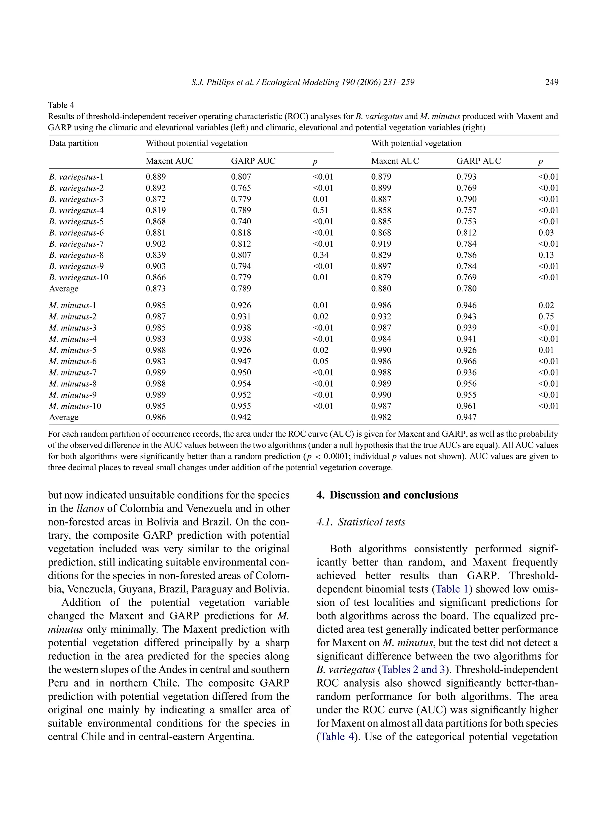 S.J. Phillips et al. / Ecological Modelling 190 (2006) 231–259 249
Table 4
Results of threshold-independent receiver operating characteristic (ROC) analyses for B. variegatus and M. minutus produced with Maxent and
GARP using the climatic and elevational variables (left) and climatic, elevational and potential vegetation variables (right)
Data partition Without potential vegetation With potential vegetation
Maxent AUC GARP AUC p Maxent AUC GARP AUC p
B. variegatus-1 0.889 0.807 0.01 0.879 0.793 0.01
B. variegatus-2 0.892 0.765 0.01 0.899 0.769 0.01
B. variegatus-3 0.872 0.779 0.01 0.887 0.790 0.01
B. variegatus-4 0.819 0.789 0.51 0.858 0.757 0.01
B. variegatus-5 0.868 0.740 0.01 0.885 0.753 0.01
B. variegatus-6 0.881 0.818 0.01 0.868 0.812 0.03
B. variegatus-7 0.902 0.812 0.01 0.919 0.784 0.01
B. variegatus-8 0.839 0.807 0.34 0.829 0.786 0.13
B. variegatus-9 0.903 0.794 0.01 0.897 0.784 0.01
B. variegatus-10 0.866 0.779 0.01 0.879 0.769 0.01
Average 0.873 0.789 0.880 0.780
M. minutus-1 0.985 0.926 0.01 0.986 0.946 0.02
M. minutus-2 0.987 0.931 0.02 0.932 0.943 0.75
M. minutus-3 0.985 0.938 0.01 0.987 0.939 0.01
M. minutus-4 0.983 0.938 0.01 0.984 0.941 0.01
M. minutus-5 0.988 0.926 0.02 0.990 0.926 0.01
M. minutus-6 0.983 0.947 0.05 0.986 0.966 0.01
M. minutus-7 0.989 0.950 0.01 0.988 0.936 0.01
M. minutus-8 0.988 0.954 0.01 0.989 0.956 0.01
M. minutus-9 0.989 0.952 0.01 0.990 0.955 0.01
M. minutus-10 0.985 0.955 0.01 0.987 0.961 0.01
Average 0.986 0.942 0.982 0.947
For each random partition of occurrence records, the area under the ROC curve (AUC) is given for Maxent and GARP, as well as the probability
of the observed difference in the AUC values between the two algorithms (under a null hypothesis that the true AUCs are equal). All AUC values
for both algorithms were significantly better than a random prediction (p  0.0001; individual p values not shown). AUC values are given to
three decimal places to reveal small changes under addition of the potential vegetation coverage.
but now indicated unsuitable conditions for the species
in the llanos of Colombia and Venezuela and in other
non-forested areas in Bolivia and Brazil. On the con-
trary, the composite GARP prediction with potential
vegetation included was very similar to the original
prediction, still indicating suitable environmental con-
ditions for the species in non-forested areas of Colom-
bia, Venezuela, Guyana, Brazil, Paraguay and Bolivia.
Addition of the potential vegetation variable
changed the Maxent and GARP predictions for M.
minutus only minimally. The Maxent prediction with
potential vegetation differed principally by a sharp
reduction in the area predicted for the species along
the western slopes of the Andes in central and southern
Peru and in northern Chile. The composite GARP
prediction with potential vegetation differed from the
original one mainly by indicating a smaller area of
suitable environmental conditions for the species in
central Chile and in central-eastern Argentina.
4. Discussion and conclusions
4.1. Statistical tests
Both algorithms consistently performed signif-
icantly better than random, and Maxent frequently
achieved better results than GARP. Threshold-
dependent binomial tests (Table 1) showed low omis-
sion of test localities and significant predictions for
both algorithms across the board. The equalized pre-
dicted area test generally indicated better performance
for Maxent on M. minutus, but the test did not detect a
significant difference between the two algorithms for
B. variegatus (Tables 2 and 3). Threshold-independent
ROC analysis also showed significantly better-than-
random performance for both algorithms. The area
under the ROC curve (AUC) was significantly higher
for Maxent on almost all data partitions for both species
(Table 4). Use of the categorical potential vegetation
 