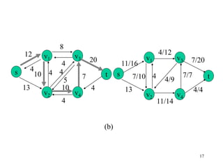 17
5
s
v2 v4
t
v3v1
12
13
8
10 4
20
4
7
4
4
4
4
10
4/9
s
v2 v4
t
v3v1
11/16
13
4/12
7/10 4
7/20
4/4
7/7
11/14
(b)
 