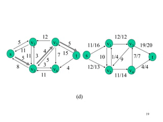 19
5
s
v2 v4
t
v3v15
8
11 3
4
7
11
11
12
4
3
5
15
5 9
s
v2 v4
t
v3v111/16
12/13
12/12
10 1/4
19/20
4/4
7/7
11/14
(d)
 