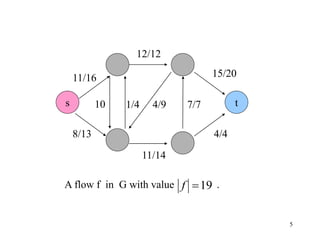 5
s t
11/16
12/12
15/20
10 1/4 4/9 7/7
4/48/13
11/14
A flow f in G with value .19f
 