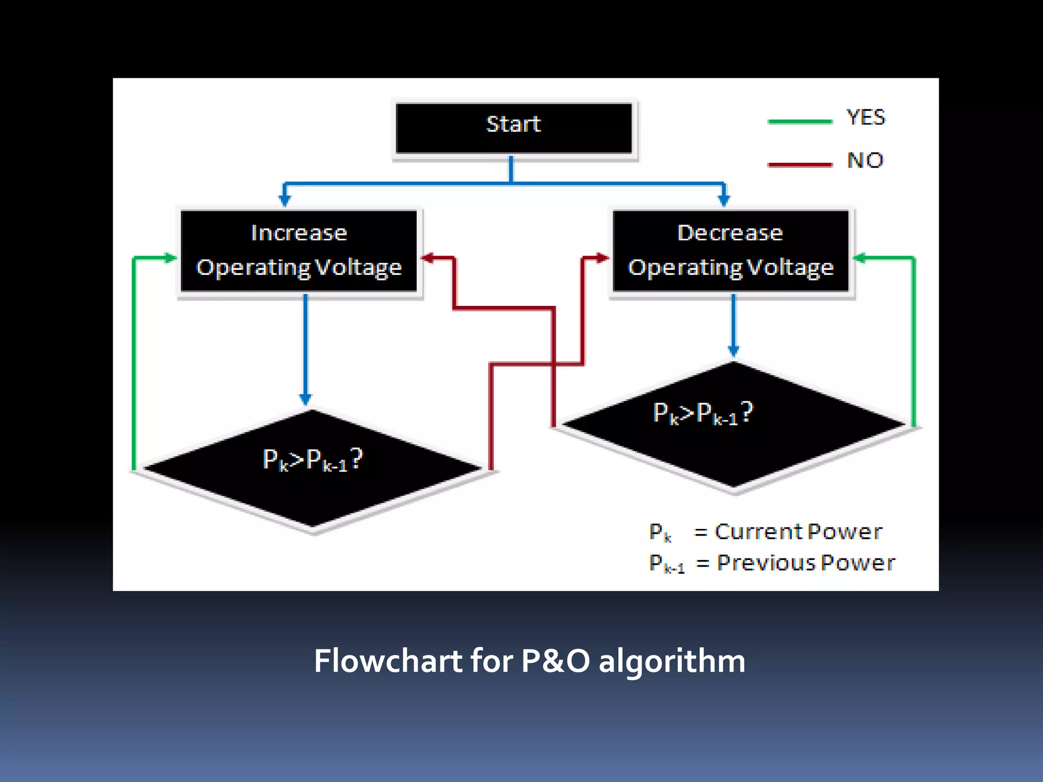 Flowchart for P&O algorithm
 