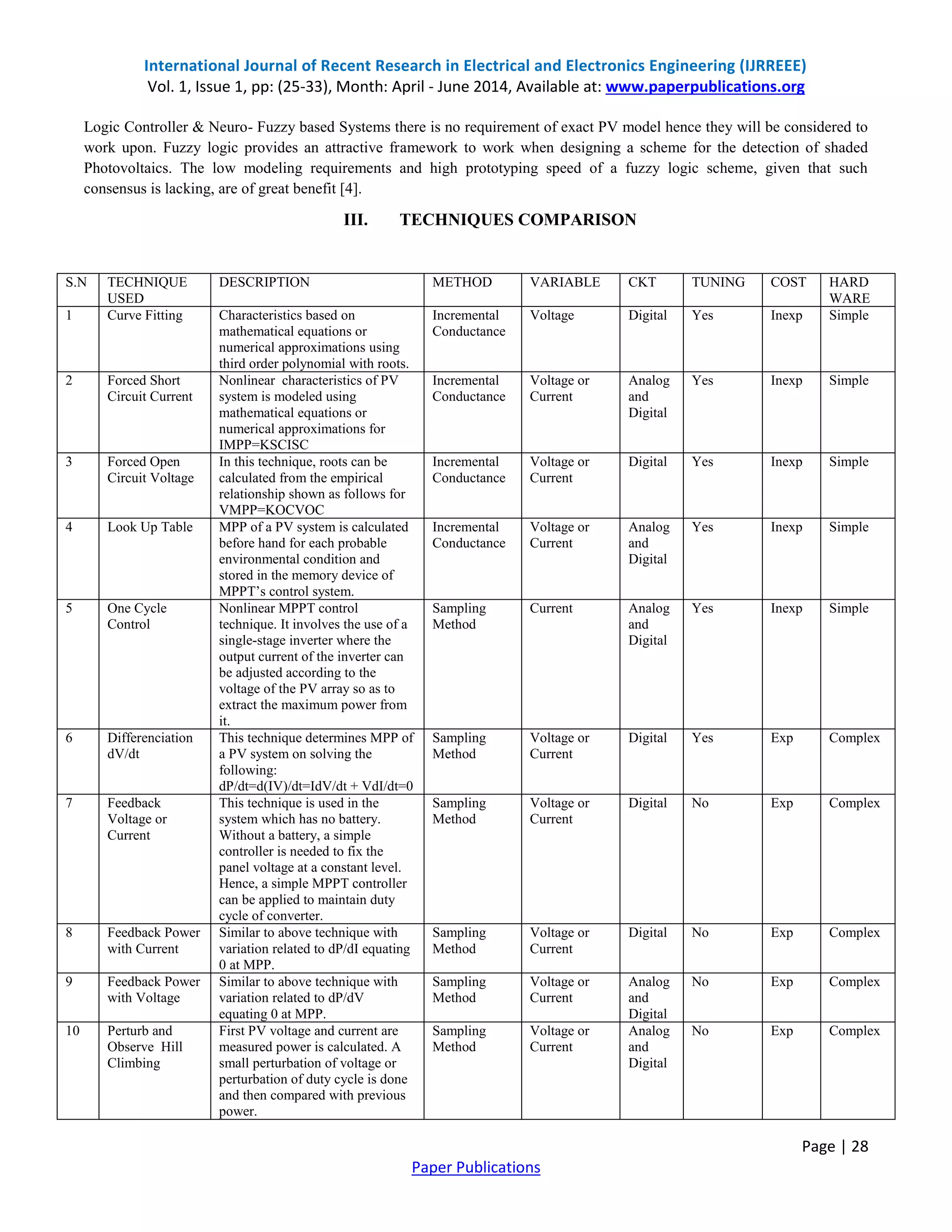 International Journal of Recent Research in Electrical and Electronics Engineering (IJRREEE)
Vol. 1, Issue 1, pp: (25-33), Month: April - June 2014, Available at: www.paperpublications.org
Page | 28
Paper Publications
Logic Controller & Neuro- Fuzzy based Systems there is no requirement of exact PV model hence they will be considered to
work upon. Fuzzy logic provides an attractive framework to work when designing a scheme for the detection of shaded
Photovoltaics. The low modeling requirements and high prototyping speed of a fuzzy logic scheme, given that such
consensus is lacking, are of great benefit [4].
III. TECHNIQUES COMPARISON
S.N TECHNIQUE
USED
DESCRIPTION METHOD VARIABLE CKT TUNING COST HARD
WARE
1 Curve Fitting Characteristics based on
mathematical equations or
numerical approximations using
third order polynomial with roots.
Incremental
Conductance
Voltage Digital Yes Inexp Simple
2 Forced Short
Circuit Current
Nonlinear characteristics of PV
system is modeled using
mathematical equations or
numerical approximations for
IMPP=KSCISC
Incremental
Conductance
Voltage or
Current
Analog
and
Digital
Yes Inexp Simple
3 Forced Open
Circuit Voltage
In this technique, roots can be
calculated from the empirical
relationship shown as follows for
VMPP=KOCVOC
Incremental
Conductance
Voltage or
Current
Digital Yes Inexp Simple
4 Look Up Table MPP of a PV system is calculated
before hand for each probable
environmental condition and
stored in the memory device of
MPPT’s control system.
Incremental
Conductance
Voltage or
Current
Analog
and
Digital
Yes Inexp Simple
5 One Cycle
Control
Nonlinear MPPT control
technique. It involves the use of a
single-stage inverter where the
output current of the inverter can
be adjusted according to the
voltage of the PV array so as to
extract the maximum power from
it.
Sampling
Method
Current Analog
and
Digital
Yes Inexp Simple
6 Differenciation
dV/dt
This technique determines MPP of
a PV system on solving the
following:
dP/dt=d(IV)/dt=IdV/dt + VdI/dt=0
Sampling
Method
Voltage or
Current
Digital Yes Exp Complex
7 Feedback
Voltage or
Current
This technique is used in the
system which has no battery.
Without a battery, a simple
controller is needed to fix the
panel voltage at a constant level.
Hence, a simple MPPT controller
can be applied to maintain duty
cycle of converter.
Sampling
Method
Voltage or
Current
Digital No Exp Complex
8 Feedback Power
with Current
Similar to above technique with
variation related to dP/dI equating
0 at MPP.
Sampling
Method
Voltage or
Current
Digital No Exp Complex
9 Feedback Power
with Voltage
Similar to above technique with
variation related to dP/dV
equating 0 at MPP.
Sampling
Method
Voltage or
Current
Analog
and
Digital
No Exp Complex
10 Perturb and
Observe Hill
Climbing
First PV voltage and current are
measured power is calculated. A
small perturbation of voltage or
perturbation of duty cycle is done
and then compared with previous
power.
Sampling
Method
Voltage or
Current
Analog
and
Digital
No Exp Complex
 