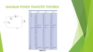 MAXIMUM POWER TRANSFER THEOREM
TABLE 9.1
DC
b
a
LR
i
ThR
ThV
 