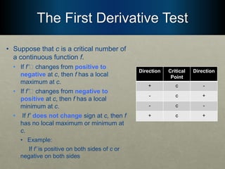 The First Derivative Test
• Suppose that c is a critical number of
a continuous function f.
• If f’􏰮 changes from positive to
negative at c, then f has a local
maximum at c.
• If f’􏰮 changes from negative to
positive at c, then f has a local
minimum at c.
• If f’ does not change sign at c, then f
has no local maximum or minimum at
c.
• Example:
If f’ is positive on both sides of c or
negative on both sides
Direction Critical
Point
Direction
+ c -
- c +
- c -
+ c +
 