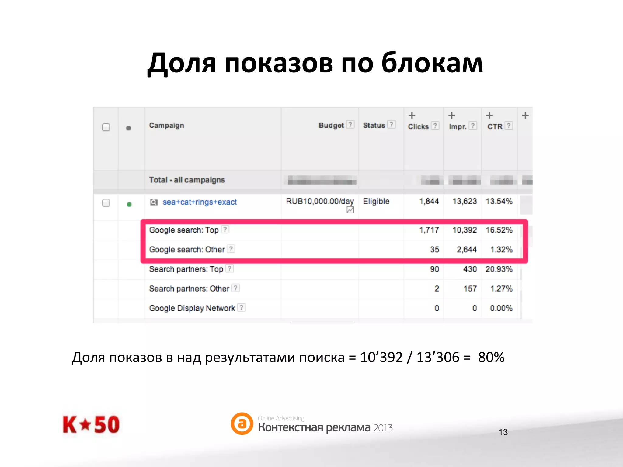 Доля	
  показов	
  по	
  блокам	
  

Доля	
  показов	
  в	
  над	
  результатами	
  поиска	
  =	
  10’392	
  /	
  13’306	
  =	
  	
  80%	
  

13

 