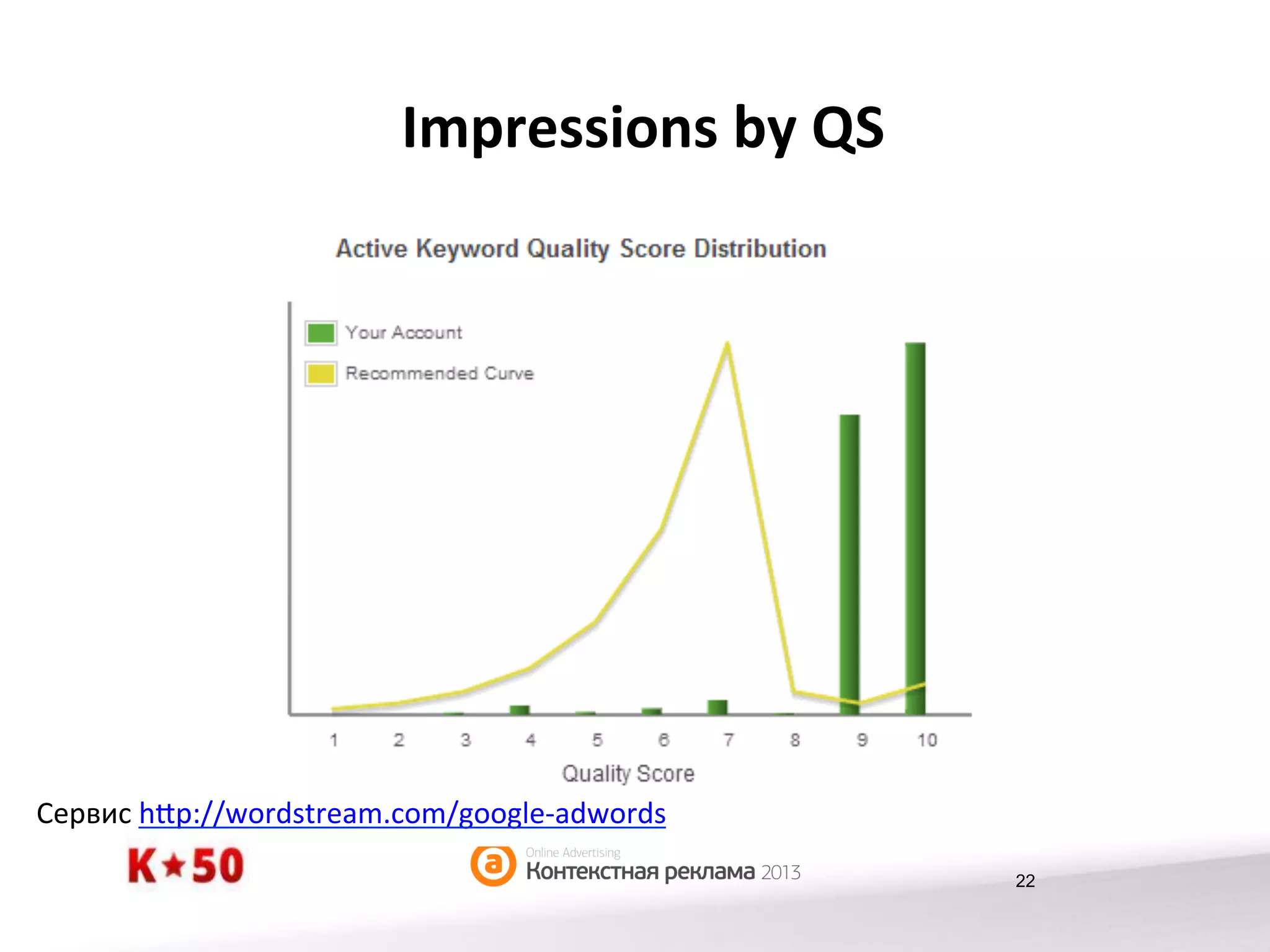Impressions	
  by	
  QS	
  

Сервис	
  h?p://wordstream.com/google-­‐adwords	
  	
  
22

 