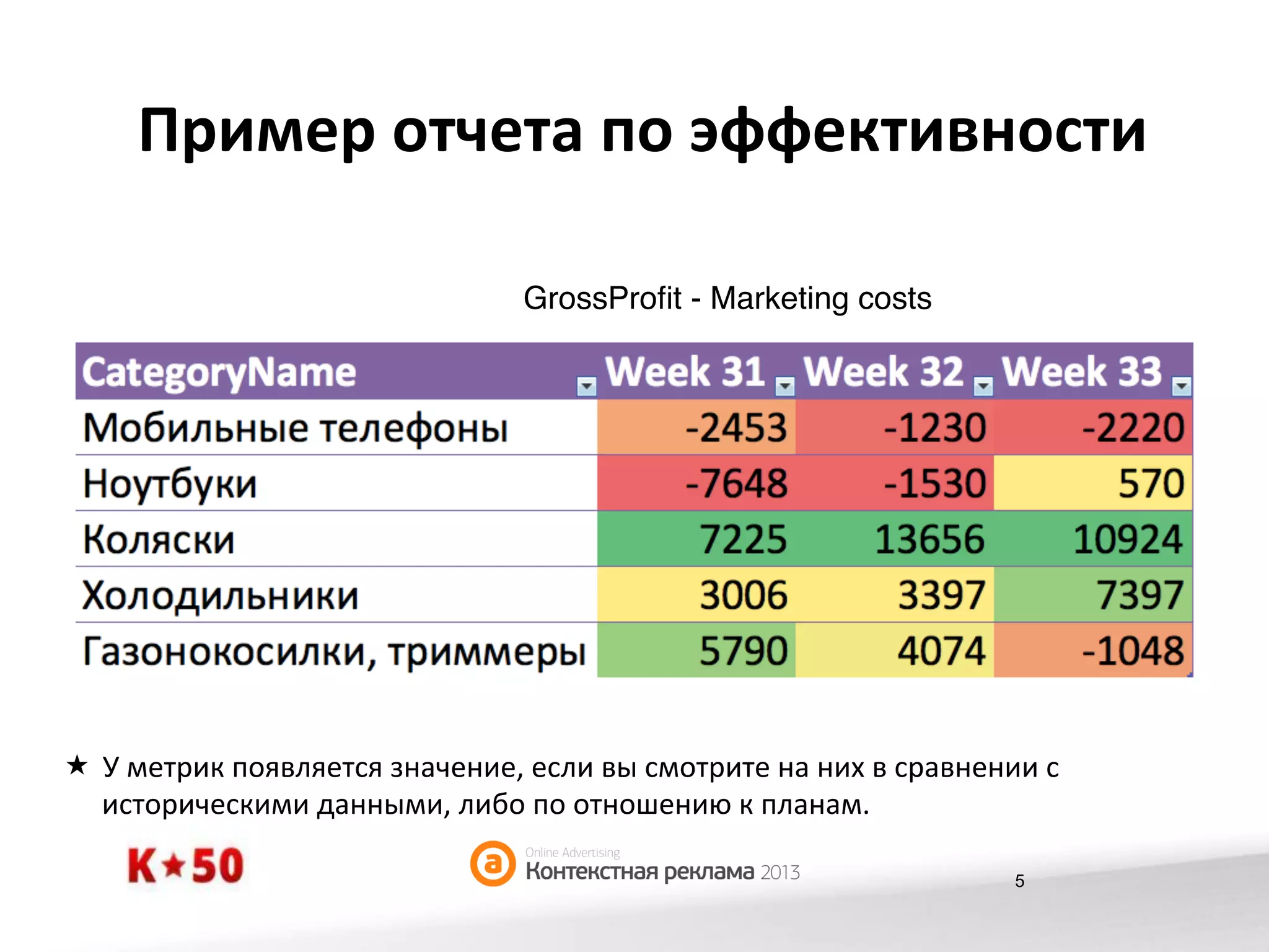 Пример	
  отчета	
  по	
  эффективности	
  
GrossProﬁt - Marketing costs,

«  У	
  метрик	
  появляется	
  значение,	
  если	
  вы	
  смотрите	
  на	
  них	
  в	
  сравнении	
  с	
  
историческими	
  данными,	
  либо	
  по	
  отношению	
  к	
  планам.	
  
5

 