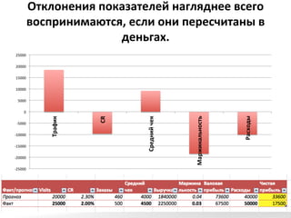 Отклонения	
  показателей	
  нагляднее	
  всего	
  
воспринимаются,	
  если	
  они	
  пересчитаны	
  в	
  
деньгах.	
  
25000	
  
20000	
  
15000	
  
10000	
  

-­‐15000	
  
-­‐20000	
  
-­‐25000	
  

Расходы	
  

Маржинальность	
  

-­‐10000	
  

CR	
  

-­‐5000	
  

Трафик	
  

0	
  

Средний	
  чек	
  

5000	
  

 