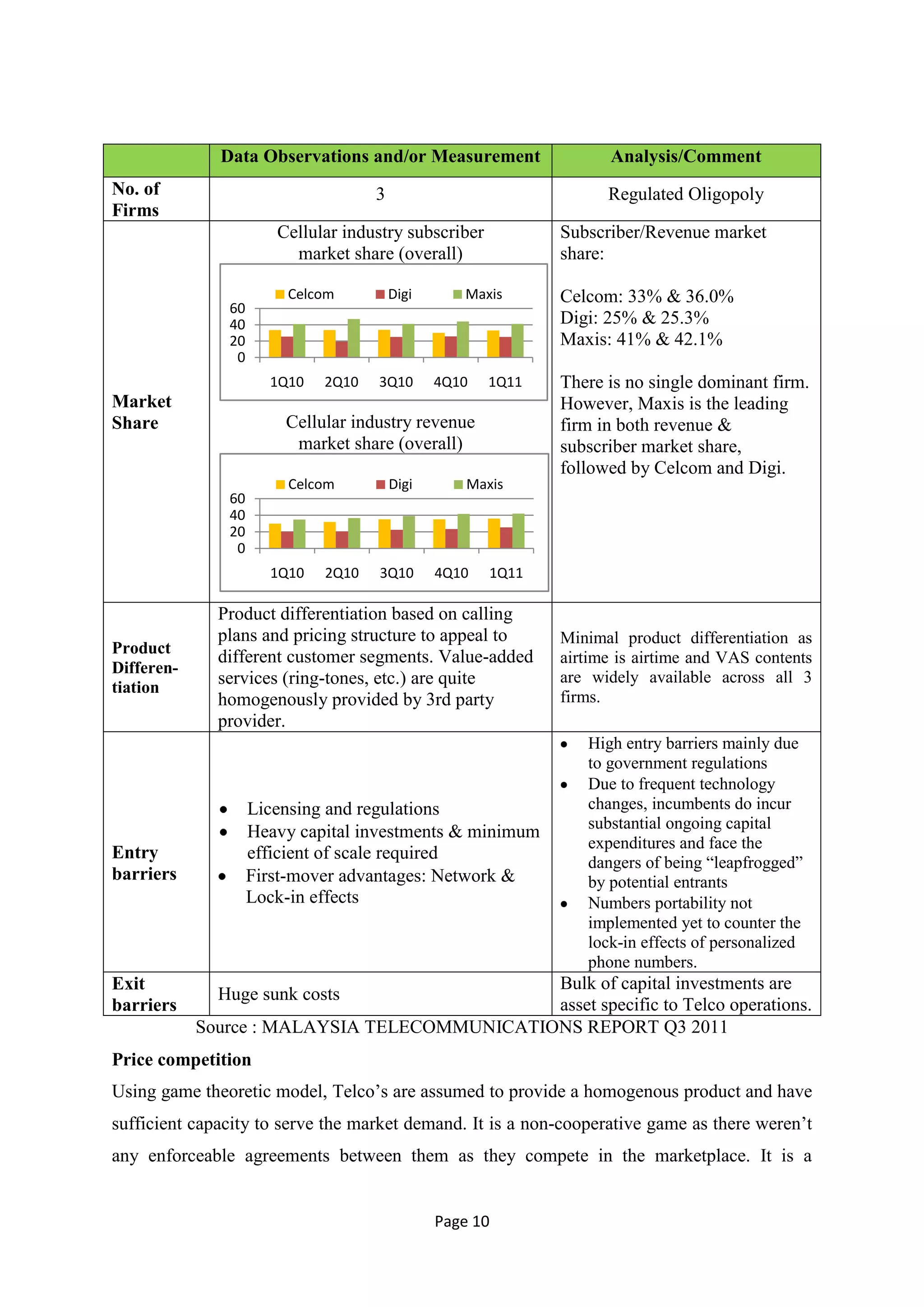 Data Observations and/or Measurement                  Analysis/Comment
No. of                              3                              Regulated Oligopoly
Firms
                       Cellular industry subscriber          Subscriber/Revenue market
                         market share (overall)              share:

                         Celcom         Digi      Maxis      Celcom: 33% & 36.0%
               60
               40                                            Digi: 25% & 25.3%
               20                                            Maxis: 41% & 42.1%
                0
                      1Q10   2Q10   3Q10       4Q10   1Q11   There is no single dominant firm.
Market                                                       However, Maxis is the leading
Share                   Cellular industry revenue            firm in both revenue &
                         market share (overall)              subscriber market share,
                                                             followed by Celcom and Digi.
                         Celcom         Digi       Maxis
               60
               40
               20
                0
                      1Q10   2Q10   3Q10       4Q10   1Q11

              Product differentiation based on calling
              plans and pricing structure to appeal to       Minimal product differentiation as
Product
              different customer segments. Value-added       airtime is airtime and VAS contents
Differen-
              services (ring-tones, etc.) are quite          are widely available across all 3
tiation
              homogenously provided by 3rd party             firms.
              provider.
                                                                High entry barriers mainly due
                                                                to government regulations
                                                                Due to frequent technology
                    Licensing and regulations                   changes, incumbents do incur
                                                                substantial ongoing capital
                    Heavy capital investments & minimum
                                                                expenditures and face the
Entry               efficient of scale required                 dangers of being ―leapfrogged‖
barriers            First-mover advantages: Network &           by potential entrants
                    Lock-in effects                             Numbers portability not
                                                                implemented yet to counter the
                                                                lock-in effects of personalized
                                                                phone numbers.
Exit                                          Bulk of capital investments are
              Huge sunk costs
barriers                                      asset specific to Telco operations.
            Source : MALAYSIA TELECOMMUNICATIONS REPORT Q3 2011
Price competition
Using game theoretic model, Telco‘s are assumed to provide a homogenous product and have
sufficient capacity to serve the market demand. It is a non-cooperative game as there weren‘t
any enforceable agreements between them as they compete in the marketplace. It is a


                                               Page 10
 