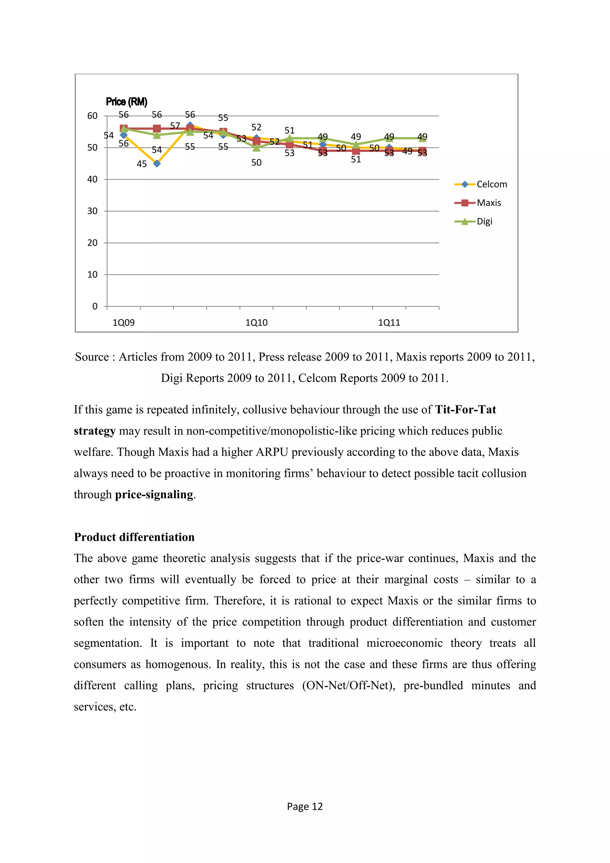 60         56        56        56        55
                            57                       52        51
        54                            54        53                       49      49      49    49
             56                  55        55             52        51
  50                   54                                      53        53 50        50 53 49 53
                  45                                 50                          51
  40                                                                                                Celcom
                                                                                                    Maxis
  30
                                                                                                    Digi

  20


  10


    0
         1Q09                                    1Q10                                  1Q11


Source : Articles from 2009 to 2011, Press release 2009 to 2011, Maxis reports 2009 to 2011,
                        Digi Reports 2009 to 2011, Celcom Reports 2009 to 2011.

If this game is repeated infinitely, collusive behaviour through the use of Tit-For-Tat
strategy may result in non-competitive/monopolistic-like pricing which reduces public
welfare. Though Maxis had a higher ARPU previously according to the above data, Maxis
always need to be proactive in monitoring firms‘ behaviour to detect possible tacit collusion
through price-signaling.


Product differentiation
The above game theoretic analysis suggests that if the price-war continues, Maxis and the
other two firms will eventually be forced to price at their marginal costs – similar to a
perfectly competitive firm. Therefore, it is rational to expect Maxis or the similar firms to
soften the intensity of the price competition through product differentiation and customer
segmentation. It is important to note that traditional microeconomic theory treats all
consumers as homogenous. In reality, this is not the case and these firms are thus offering
different calling plans, pricing structures (ON-Net/Off-Net), pre-bundled minutes and
services, etc.




                                                               Page 12
 