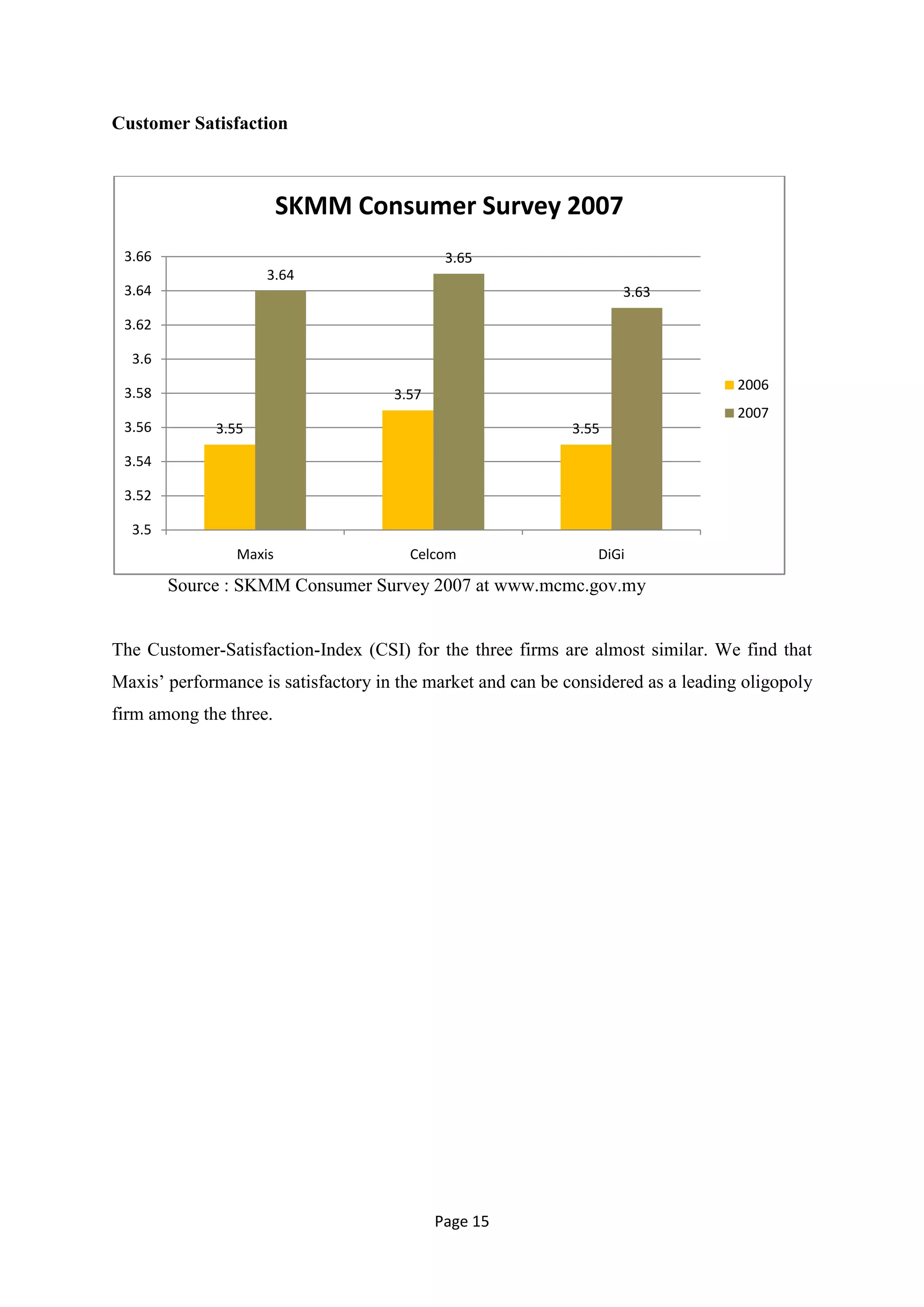 Customer Satisfaction



                        SKMM Consumer Survey 2007
 3.66                                        3.65
                    3.64
 3.64                                                               3.63

 3.62

  3.6
                                                                                   2006
 3.58                                3.57
                                                                                   2007
 3.56        3.55                                            3.55

 3.54

 3.52

  3.5
                Maxis                  Celcom                   DiGi

        Source : SKMM Consumer Survey 2007 at www.mcmc.gov.my


The Customer-Satisfaction-Index (CSI) for the three firms are almost similar. We find that
Maxis‘ performance is satisfactory in the market and can be considered as a leading oligopoly
firm among the three.




                                            Page 15
 